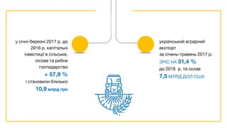 у січні-березні 2017 р. до
2016 р. капітальні
інвестиції в сільське,
лісове та рибне
господарство
+ 57,9 %
і становили близько
10,9 млрд грн
український аграрний
експорт
за січень-травень 2017 р.
ЗРІС НА 31,4 %
до 2016 р. та склав
7,5 МЛРД ДОЛ США
 
