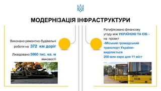 МОДЕРНІЗАЦІЯ ІНФРАСТРУКТУРИ
Виконано ремонтно-будівельні
роботи на 372 км доріг
Ліквідовано 5960 тис. кв. м
ямковості
Ратифіковано фінансову
угоду між УКРАЇНОЮ ТА ЄІБ -
на проект
«Міський громадський
транспорт України»
виділяється
200 млн євро для 11 міст
 