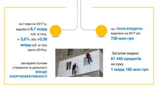за І півріччя 2017 р.
видобуто 9,7 млрд
куб. м газу,
+ 3,8% або +0,36
млрд куб. м газу
проти 2016 р.
закладено основи
створення та діяльності
ФОНДУ
ЕНЕРГОЕФЕКТИВНОСТІ
на «ТЕПЛІ КРЕДИТИ»
виділено на 2017 рік
730 млн грн
Загалом видано
61 445 кредитів
на суму
1 млрд 185 млн грн
 