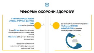 РЕФОРМА ОХОРОНИ ЗДОРОВ’Я
У КВІТНІ РОЗПОЧАЛА РОБОТУ
УРЯДОВА ПРОГРАМА «ДОСТУПНІ
ЛІКИ»
6117 аптек-учасників
більше 3,6 млн рецептів, за якими
відшкодовано вартість лікарських
засобів
126 млн грн (25% річного бюджету)
використано.
Передбачено створення
електронного реєстру у рамках
реімбурсації ліків
До кінця 2017 р. розпочнеться робота в
11 областях 13 НОВИХ
КАРДІОЦЕНТРІВ, оснащених
ангіографічним обладнанням
 