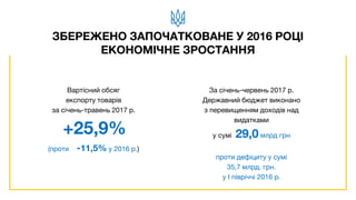 Вартісний обсяг
експорту товарів
за січень-травень 2017 р.
+25,9%
(проти -11,5% у 2016 р.)
ЗБЕРЕЖЕНО ЗАПОЧАТКОВАНЕ У 2016 РОЦІ
ЕКОНОМІЧНЕ ЗРОСТАННЯ
За січень-червень 2017 р.
Державний бюджет виконано
з перевищенням доходів над
видатками
у сумі 29,0 млрд грн
проти дефіциту у сумі
35,7 млрд. грн.
у І півріччі 2016 р.
 