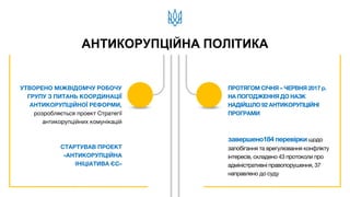 АНТИКОРУПЦІЙНА ПОЛІТИКА
УТВОРЕНО МІЖВІДОМЧУ РОБОЧУ
ГРУПУ З ПИТАНЬ КООРДИНАЦІЇ
АНТИКОРУПЦІЙНОЇ РЕФОРМИ,
розробляється проект Стратегії
антикорупційних комунікацій
СТАРТУВАВ ПРОЕКТ
«АНТИКОРУПЦІЙНА
ІНІЦІАТИВА ЄС»
ПРОТЯГОМ СІЧНЯ – ЧЕРВНЯ 2017 р.
НА ПОГОДЖЕННЯ ДО НАЗК
НАДІЙШЛО 92 АНТИКОРУПЦІЙНІ
ПРОГРАМИ
завершено184 перевірки щодо
запобігання та врегулювання конфлікту
інтересів, складено 43 протоколи про
адміністративні правопорушення, 37
направлено до суду
 