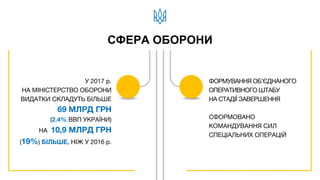 СФЕРА ОБОРОНИ
У 2017 р.
НА МІНІСТЕРСТВО ОБОРОНИ
ВИДАТКИ СКЛАДУТЬ БІЛЬШЕ
69 МЛРД ГРН
(2.4% ВВП УКРАЇНИ)
НА 10,9 МЛРД ГРН
(19%) БІЛЬШЕ, НІЖ У 2016 р.
ФОРМУВАННЯ ОБ’ЄДНАНОГО
ОПЕРАТИВНОГО ШТАБУ
НА СТАДІЇ ЗАВЕРШЕННЯ
СФОРМОВАНО
КОМАНДУВАННЯ СИЛ
СПЕЦІАЛЬНИХ ОПЕРАЦІЙ
 