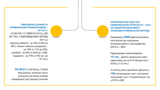 ЗМЕНШИЛАСЬ КІЛЬКІСТЬ
КРИМІНАЛЬНИХ ПРАВОПОРУШЕНЬ –
НА 16,5 %
(З 356 ТИС. У І ПІВРІЧЧІ 2016 р. ДО
297 ТИС. У ВІДПОВІДНОМУ ПЕРІОДІ
2017 р.)
•умисних убивств - на 16% (з 955 до
801), тяжких тілесних ушкоджень -
на 18% (з 1131 до 932),
•розбоїв - на 26% (з 2070 до 1526),
•крадіжок - на 19% (з 193 тис. до
157 тис.)
На 20,5% (з 93199 до 112342)
збільшилось загальне число
розкритих (за якими особам
повідомлено про підозру) злочинів
НАПРАВЛЕНО ДО СУДУ 3433
ОБВИНУВАЛЬНИХ АКТІВ (2016 Р. – 2241)
ЗА ПРАВОПОРУШЕННЯМИ З
ОЗНАКАМИ КРИМІНАЛЬНОЇ КОРУПЦІЇ.
Направлено 2608 адміністративних
протоколів про порушення
антикорупційного законодавства
(2016 р. – 635)
Підрозділами поліції виявлено
15 тис. фактів незаконного обігу
наркотиків, що на 21% більше ніж у
2016 р. (11,5 тис.)
З початку року припинено діяльність
109 організованих груп і злочинних
організацій, що в 1,8 раза більше ніж
у 2016 р. (60)
 