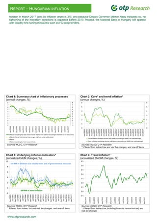 www.otpresearch.com
REPORT – HUNGARIAN INFLATION
horizon in March 2017 (and its inflation target is 3%) and because Deputy Governor Márton Nagy indicated so, no
tightening of the monetary conditions is expected before 2019. Instead, the National Bank of Hungary will operate
with liquidity fine-tuning measures such as FX swap tenders.
Chart 1: Summary chart of inflationary processes
(annual changes, %)
1.Chart 2: Core* and trend inflation*
(annual changes, %)
Sources: HCSO, OTP Research Sources: HCSO, OTP Research
*: Filtered from indirect tax and visit fee changes, and one-off items
2.
Chart 3: Underlying inflation indicators*
(annualized MoM changes, %)
3.Chart 4: Trend inflation*
(annualized 3M/3M changes, %)
Sources: HCSO, OTP Research
*: Filtered from indirect tax and visit fee changes, and one-off items
Sources: HCSO, OTP Research
*: Filtered from indirect tax (including financial transaction tax) and
visit fee changes
-2
-1
0
1
2
3
4
5
6
7
8
-2
-1
0
1
2
3
4
5
6
7
8
Jan/2008
Jul/2008
Jan/2009
Jul/2009
Jan/2010
Jul/2010
Jan/2011
Jul/2011
Jan/2012
Jul/2012
Jan/2013
Jul/2013
Jan/2014
Jul/2014
Jan/2015
Jul/2015
Jan/2016
Jul/2016
Jan/2017
Inflation (excluding fuel and seasonal food, filtered from indirect tax changes and from cut on utiliy costs)
Inflation (filtered from indirect tax changes and from cut on utility costs)
Inflation
Inflation (excluding fuel and seasonal food)
0
1
2
3
4
5
6
0
1
2
3
4
5
6
Jan/2005
Jul/2005
Jan/2006
Jul/2006
Jan/2007
Jul/2007
Jan/2008
Jul/2008
Jan/2009
Jul/2009
Jan/2010
Jul/2010
Jan/2011
Jul/2011
Jan/2012
Jul/2012
Jan/2013
Jul/2013
Jan/2014
Jul/2014
Jan/2015
Jul/2015
Jan/2016
Jul/2016
Jan/2017
Trendinflation (market services and goods, according to MNB's old methodology)
Core inflation (excluding alcohol and tobacco, according to MNB's old methodology)
-2
0
2
4
6
8
10
Jan/2005
Jul/2005
Jan/2006
Jul/2006
Jan/2007
Jul/2007
Jan/2008
Jul/2008
Jan/2009
Jul/2009
Jan/2010
Jul/2010
Jan/2011
Jul/2011
Jan/2012
Jul/2012
Jan/2013
Jul/2013
Jan/2014
Jul/2014
Jan/2015
Jul/2015
Jan/2016
Jul/2016
Jan/2017
6M MA of trend inflation
6M MA of inflation w/o volatile items and all governmental measures
-0.5
0.0
0.5
1.0
1.5
2.0
2.5
3.0
3.5
Jan/2010
Jul/2010
Jan/2011
Jul/2011
Jan/2012
Jul/2012
Jan/2013
Jul/2013
Jan/2014
Jul/2014
Jan/2015
Jul/2015
Jan/2016
Jul/2016
Jan/2017
 