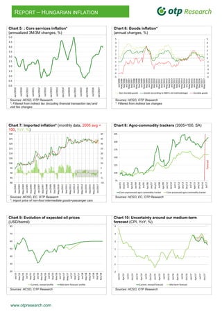 www.otpresearch.com
REPORT – HUNGARIAN INFLATION
Chart 5: : Core services inflation*
(annualized 3M/3M changes, %)
1. Chart 6: Goods inflation*
(annual changes, %)
Sources: HCSO, OTP Research
*: Filtered from indirect tax (including financial transaction tax) and
visit fee changes
Sources: HCSO, OTP Research
*: Filtered from indirect tax changes
Chart 7: Imported inflation* (monthly data, 2005 avg =
100, YoY, %)
2. Chart 8: Agro-commodity trackers (2005=100, SA)
Sources: HCSO, EC, OTP Research
*: import price of non-food intermediate goods+passanger cars
Sources: HCSO, EC, OTP Research
3.
Chart 9: Evolution of expected oil prices
(USD/barrel)
4. Chart 10: Uncertainty around our medium-term
forecast (CPI, YoY, %)
Sources: HCSO, OTP Research Sources: HCSO, OTP Research
0.0
0.5
1.0
1.5
2.0
2.5
3.0
3.5
4.0
4.5
5.0
Jan/2010
Jul/2010
Jan/2011
Jul/2011
Jan/2012
Jul/2012
Jan/2013
Jul/2013
Jan/2014
Jul/2014
Jan/2015
Jul/2015
Jan/2016
Jul/2016
Jan/2017
-5
-4
-3
-2
-1
0
1
2
3
4
5
-5
-4
-3
-2
-1
0
1
2
3
4
5
Jan/2006
May/2006
Sep/2006
Jan/2007
May/2007
Sep/2007
Jan/2008
May/2008
Sep/2008
Jan/2009
May/2009
Sep/2009
Jan/2010
May/2010
Sep/2010
Jan/2011
May/2011
Sep/2011
Jan/2012
May/2012
Sep/2012
Jan/2013
May/2013
Sep/2013
Jan/2014
May/2014
Sep/2014
Jan/2015
May/2015
Sep/2015
Jan/2016
May/2016
Sep/2016
Jan/2017
May/2017
Non-Durable goods Goods (according to NBH's old methodology) Durable goods
-10
-5
0
5
10
15
20
25
30
35
40
80
85
90
95
100
105
110
115
120
125
130
Jan/2003
Sep/2003
May/2004
Jan/2005
Sep/2005
May/2006
Jan/2007
Sep/2007
May/2008
Jan/2009
Sep/2009
May/2010
Jan/2011
Sep/2011
May/2012
Jan/2013
Sep/2013
May/2014
Jan/2015
Sep/2015
May/2016
Jan/2017
75
100
125
150
175
200
225
Jan/01
Oct/01
Jul/02
Apr/03
Jan/04
Oct/04
Jul/05
Apr/06
Jan/07
Oct/07
Jul/08
Apr/09
Jan/10
Oct/10
Jul/11
Apr/12
Jan/13
Oct/13
Jul/14
Apr/15
Jan/16
Oct/16
Jul/17
Core-unprocessed agro-commodity tracker Core-processed agro-commodity tracker
Forecast
20
30
40
50
60
70
80
Jan/15
Mar/15
May/15
Jul/15
Sep/15
Nov/15
Jan/16
Mar/16
May/16
Jul/16
Sep/16
Nov/16
Jan/17
Mar/17
May/17
Jul/17
Sep/17
Nov/17
Jan/18
Mar/18
May/18
Jul/18
Sep/18
Nov/18
Current, revised profile Mid-term forecast' profile
-2
-1
0
1
2
3
4
Jan/13
Apr/13
Jul/13
Oct/13
Jan/14
Apr/14
Jul/14
Oct/14
Jan/15
Apr/15
Jul/15
Oct/15
Jan/16
Apr/16
Jul/16
Oct/16
Jan/17
Apr/17
Jul/17
Oct/17
Current, revised forecast Mid-term forecast
 