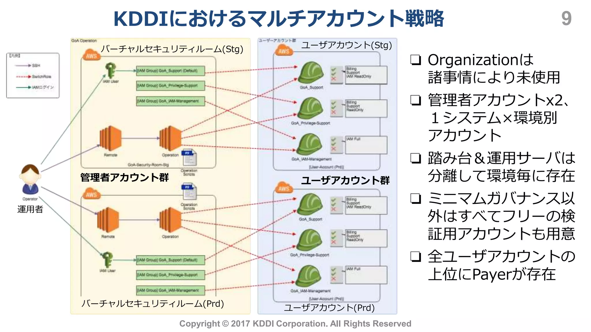 KDDIにおけるマルチアカウント戦略 9
Copyright © 2017 KDDI Corporation. All Rights Reserved
❏ Organizationは
諸事情により未使用
❏ 管理者アカウントx2、
１システム×環境別
アカウント
❏ 踏み台＆運用サーバは
分離して環境毎に存在
❏ ミニマムガバナンス以
外はすべてフリーの検
証用アカウントも用意
❏ 全ユーザアカウントの
上位にPayerが存在
管理者アカウント群 ユーザアカウント群
バーチャルセキュリティルーム(Stg)
バーチャルセキュリティルーム(Prd)
ユーザアカウント(Stg)
ユーザアカウント(Prd)
運用者
 
