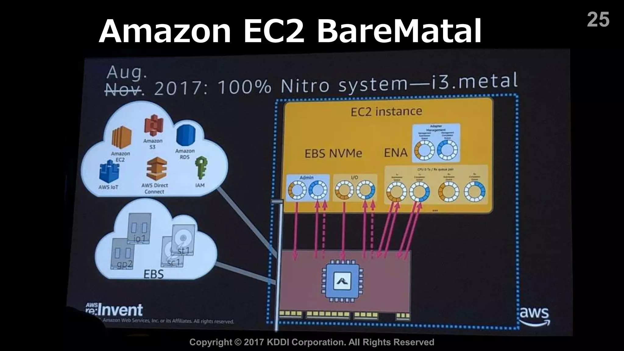 25
Copyright © 2017 KDDI Corporation. All Rights Reserved
Amazon EC2 BareMatal
 