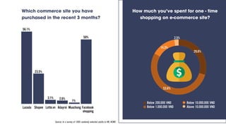 Source: In a survey of 1000 randomly selected adults in HN, HCMC
How much you've spent for one - time
shopping on e-commer...