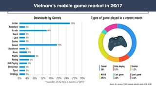 Source: In a survey of 1000 randomly selected adults in HN, HCMC
Vietnam’s mobile game market in 2Q17
Action
Adventure
Arc...