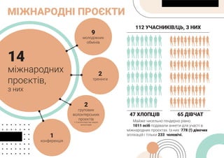 МІЖНАРОДНІ ПРОЄКТИ
14
міжнародних
проєктів,
з них
9
молодіжних
обмінів
2
тренінги
2
групових
волонтерських
проєктів
+ 2 волонтерства наших
волонтерів
1
конференція
112 УЧАСНИКІВ/ЦЬ, З НИХ
Майже чисельно гендерно рівно.
1011 осіб подавали анкети для участі в
міжнародних проєктах. Із них 778 (!) дівочих
аплікацій і тільки 233 чоловічі.
47 ХЛОПЦІВ 65 ДІВЧАТ
 