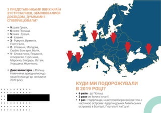 КУДИ МИ ПОДОРОЖУВАЛИ
В 2019 РОЦІ?
З ПРЕДСТАВНИКАМИ ЯКИХ КРАЇН
ЗУСТРІЧАЛИСЯ, ОБМІНЮВАЛИСЯ
ДОСВІДОМ, ДУМКАМИ І
СПІВПРАЦЮВАЛИ?
	
y 9 разів Грузія,
	
y 6 разів Польща,
	
y 5 разів - Греція,
	
y 4 - Іспанія,
	
y 3 - Румунія, Вірменія,
Португалія,
	
y 2 - Словенія, Молдова,
Сербія, Болгарія, Італія,
	
y 1 - Словаччина, Йорданія,
о.Кюрасао, Туреччина,
Марокко, Білорусь, Латвія,
Угорщина, Німеччина.
	
y Двоє волонтерів, з Польщі і
Німеччини, приєдналися до
нашої команди до середини
2020 року
	
y 6 разів - до Польщі.
	
y 3 рази ми були в Іспанії.
	
y 1 раз - Нідерланди, на острові Кюрасао (яке теж є
частиною островів Нідерландських Антильських
островів), в Болгарії, Португалії та Грузії.
 
