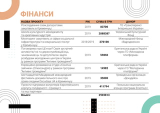 ФІНАНСИ
НАЗВА ПРОЄКТУ РІК СУМА В ГРН ДОНОР
Розслідування схем допорогових
закупівель в Кременчуці
2019 83700
ГО «Трансперенсі
Інтернешнл Україна»
Школа культурного менеджменту
та креативних індустрій
2019 2088387
Український Культурний
Фонд
Моніторинг закупівель зі сфери соціальної
інфраструктури та комунальних послуг
у Кременчуці
2018-2019 276100
Міжнародний Фонд
«Відродження»
Поговоримо про ЦEнтри? Серія зустрічей
активістів/-ок та держслужбовців/ець,
чиновників/ць та депутатів/ок задля
розбудови молодіжних центрів в Україні
(у рамках програми “Активні громадяни”)
2019 59850
Британська рада в Україні
через ГО «Молодіжна
платформа»
Корекційно-розвиваюча студія «Сонячні
зайчики» (Олександрія) у рамках програми
“Активні громадяни”
2019 14982
Британська рада в Україні
через ГО “Молодіжна
платформа”
Шістнадцятий Мандрівний міжнародний
фестиваль документального кіно про
права людини Docudays UA в Кременчуці
2019 35000
Громадська організація
«Докудейз»
Проєкти підтримки волонтерів Європейського
корпусу солідарності - Еразмус+
2019 411794
Польська національна
агенція програми Erasmus+
та інші партнери
Всього: 2969813
 