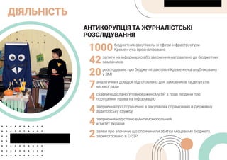 ДІЯЛЬНІСТЬ
АНТИКОРУПЦІЯ ТА ЖУРНАЛІСТСЬКІ
РОЗСЛІДУВАННЯ
1000бюджетних закупівель зі сфери інфраструктури
Кременчука проаналізовано
42запити на інформацію або звернення направлено до бюджетних
замовників
20розслідувань про бюджетні закупівлі Кременчука опубліковано
у ЗМІ
7аналітичних довідок підготовлено для замовників та депутатів
міської ради
4скарги надіслано Уповноваженому ВР з прав людини про
порушення права на інформацію
4звернення про порушення в закупівлях спрямовано в Державну
аудиторську службу
4звернення надіслано в Антимонопольний
комітет України
2заяви про злочини, що спричинили збитки місцевому бюджету,
зареєстровано в ЄРДР.
 
