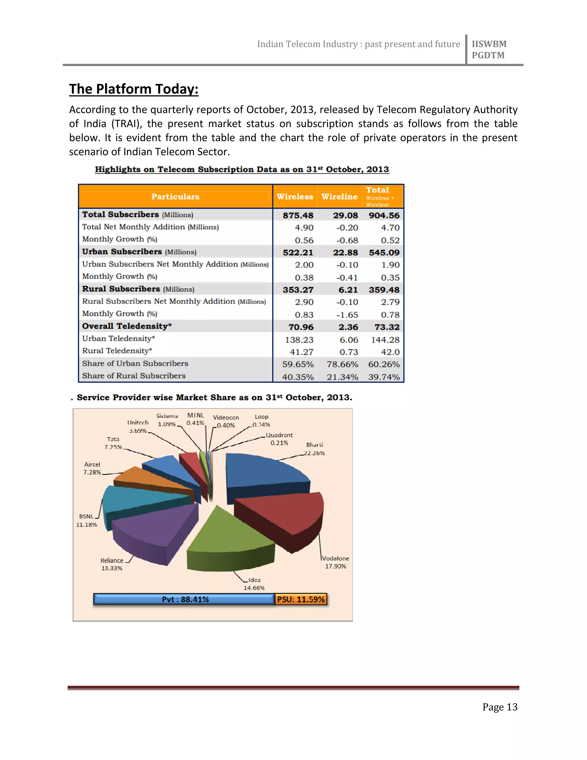 Indian Telecom Industry : past present and future IISWBM
PGDTM
Page 13
The Platform Today:
According to the quarterly reports of October, 2013, released by Telecom Regulatory Authority
of India (TRAI), the present market status on subscription stands as follows from the table
below. It is evident from the table and the chart the role of private operators in the present
scenario of Indian Telecom Sector.
 