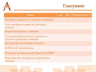12
Гласуване
Теми Да Не Одобрение, %
Експертна дискусия с търговци на енергия
Участия/Организиране на публични
събития
Нормативна рамка - промени
Стандартизирани пакети документи –
тръжни процедури, договори
Публикуване на годишен бюлетин
ЕСКО за БГ предприятия
Изготвяне на кандидатски проект по H2020
Партньорство с Камара на енергийните
одитори
 