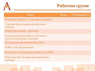 13
Работни групи
Теми Екип Ръководител
Експертна дискусия с търговци на енергия
Участия/Организиране на публични
събития
Нормативна рамка - промени
Стандартизирани пакети документи –
тръжни процедури, договори
Публикуване на годишен бюлетин
ЕСКО за БГ предприятия
Изготвяне на кандидатски проект по H2020
Партньорство с Камара на енергийните
одитори
 