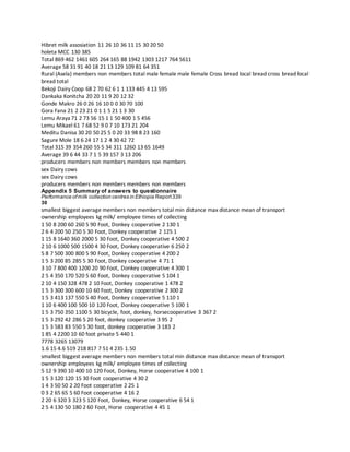 Hibret milk assosiation 11 26 10 36 11 15 30 20 50
holeta MCC 130 385
Total 869 462 1461 605 264 165 88 1942 1303 1217 764 5611
Average 58 31 91 40 18 21 13 129 109 81 64 351
Rural (Asela) members non members total male female male female Cross bread local bread cross bread local
bread total
Bekoji Dairy Coop 68 2 70 62 6 1 1 133 445 4 13 595
Dankaka Konitcha 20 20 11 9 20 12 32
Gonde Makro 26 0 26 16 10 0 0 30 70 100
Gora Fana 21 2 23 21 0 1 1 5 21 1 3 30
Lemu Araya 71 2 73 56 15 1 1 50 400 1 5 456
Lemu Mikael 61 7 68 52 9 0 7 10 173 21 204
Meditu Danisa 30 20 50 25 5 0 20 33 98 8 23 160
Sagure Mole 18 6 24 17 1 2 4 30 42 72
Total 315 39 354 260 55 5 34 311 1260 13 65 1649
Average 39 6 44 33 7 1 5 39 157 3 13 206
producers members non members members non members
sex Dairy cows
sex Dairy cows
producers members non members members non members
Appendix 5 Summary of answers to questionnaire
Performance ofmilk collection centres in Ethiopia Report339
30
smallest biggest average members non members total min distance max distance mean of transport
ownership employees kg milk/ employee times of collecting
1 50 8 200 60 260 5 90 Foot, Donkey cooperative 2 130 1
2 6 4 200 50 250 5 30 Foot, Donkey cooperative 2 125 1
1 15 8 1640 360 2000 5 30 Foot, Donkey cooperative 4 500 2
2 10 6 1000 500 1500 4 30 Foot, Donkey cooperative 6 250 2
5 8 7 500 300 800 5 90 Foot, Donkey cooperative 4 200 2
1 5 3 200 85 285 5 30 Foot, Donkey cooperative 4 71 1
3 10 7 800 400 1200 20 90 Foot, Donkey cooperative 4 300 1
2 5 4 350 170 520 5 60 Foot, Donkey cooperative 5 104 1
2 10 4 150 328 478 2 10 Foot, Donkey cooperative 1 478 2
1 5 3 300 300 600 10 60 Foot, Donkey cooperative 2 300 2
1 5 3 413 137 550 5 40 Foot, Donkey cooperative 5 110 1
1 10 6 400 100 500 10 120 Foot, Donkey cooperative 5 100 1
1 5 3 750 350 1100 5 30 bicycle, foot, donkey, horsecooperative 3 367 2
1 5 3 292 42 286 5 20 foot, donkey cooperative 3 95 2
1 5 3 583 83 550 5 30 foot, donkey cooperative 3 183 2
1 85 4 2200 10 60 foot private 5 440 1
7778 3265 13079
1.6 15 4.6 519 218 817 7 51 4 235 1.50
smallest biggest average members non members total min distance max distance mean of transport
ownership employees kg milk/ employee times of collecting
5 12 9 390 10 400 10 120 Foot, Donkey, Horse cooperative 4 100 1
1 5 3 120 120 15 30 Foot cooperative 4 30 2
1 4 3 50 50 2 20 Foot cooperative 2 25 1
0 3 2 65 65 5 60 Foot cooperative 4 16 2
2 20 6 320 3 323 5 120 Foot, Donkey, Horse cooperative 6 54 1
2 5 4 130 50 180 2 60 Foot, Horse cooperative 4 45 1
 