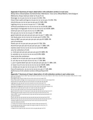 Appendix 6 Summary of visual observation milk collection centres in rural area
Bekoji Dairy CDoaonpkaka KonGitochndae MakrGoora Fana Lemu MikaelMeditu DanisSaagure
MoleLemu Araya total yes total no % yes % no
Drainage no no yes no no no no yes 2 6 25% 75%
Clean Floor walls ceilingsno no yes no no no no yes 2 6 25% 75%
electricity yes no no no yes no yes yes 4 4 50% 50%
Lighting no no no no no no yes no 1 7 13% 88%
artificial ventilationno no no no no no no no 0 8 0% 100%
opening to livingquater no no no no no no no no 0 8 0% 100%
toilet yes yes no no yes no no no 3 5 38% 63%
bin yes yes no no no no no yes 3 5 38% 63%
good materials yes yes yes yes yes yes no yes 7 1 88% 13%
not dusty area no no no no no no yes yes 2 6 25% 75%
loke on MCC yes yes yes yes yes yes yes yes 8 0 100% 0%
sort of container
Plastic yes no no yes yes yes yes yes 6 2 75% 25%
Aluminium yes yes yes no yes yes yes yes 7 1 88% 13%
stanless steel no no no no no no no no 0 8 0% 100%
area for collection of milk
a. insite yes yes yes yes yes yes yes yes 8 0 100% 0%
b. outside no no no no no no no no 0 8 0% 100%
how to dry the containers
a. wipe no no no yes yes yes no yes 4 4 50% 50%
b. sun dry no no no yes no no no no 1 7 13% 88%
c. put it upsite down yes yes no yes yes yes yes yes 7 1 88% 13%
d. leave it as it is no no no no no no no no 0 8 0% 100%
e. smoke yes no yes no no no yes no 3 5 38% 63%
free of insects enz. no no no no no no no yes 1 7 13% 88%
Performance ofmilk collection centres in Ethiopia Report339
36
Appendix 7 Summary of visual observation of milk collection centres in peri-urban area
Abdi Lone Burka guda Chancho Debre Tsige Dubar Ganda Guda Goro Haro Jate Lalistu Muka Turi Salle Torben Ashe Hibret milk assosiation 05/06, 08 and 11 holeta
MCC total yes total no
Drainage no yes no yes no yes no no no no no no no no no yes 4 12
Clean Floor walls ceilings no no no yes yes yes no no no no no no no no no yes 4 12
electricity no no yes yes yes no no no no yes no no yes yes yes yes 8 8
Lighting no no yes yes yes no no no no yes no no no no no yes 5 11
artificial ventilation no no no no no no no no no no no no no no no no 0 16
opening to livingquater no no no no no no no no no no no no no no no yes 1 15
toilet no no no yes yes yes no yes no no yes no yes yes yes yes 9 7
bin no no no yes no yes no no no no yes no yes yes yes yes 7 9
good materials no yes no no yes yes no yes yes yes yes yes yes yes yes no 11 5
not dusty area no yes no yes no no no no no no yes no no no no no 3 13
loke on MCC no yes no yes yes yes no yes yes yes yes yes yes yes yes yes 13 3
sort of container
Plastic yes yes yes yes yes yes yes yes yes yes yes yes yes yes yes yes 16 0
Aluminium yes yes yes yes yes yes yes yes yes yes yes yes yes yes yes no 15 1
stanless steelno no no no no no no no no no no no no no no no 0 16
area for collection ofmilk
a. insite no no no yes no yes no yes yes no yes no yes yes yes yes 9 7
b. outside yes yes yes no yes no yes no no yes no yes no no no no 7 9
how to dry the containers
a. wipe no no no yes no yes no no no no no no yes yes yes no 5 11
 