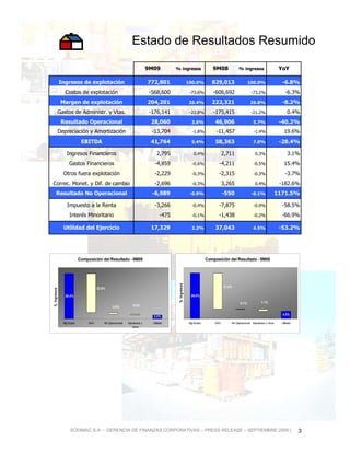 Estado de Resultados Resumido

                                                                          9M09          % ingresos                     9M08            % ingresos                     YoY

             Ingresos de explotación                                      772,801                     100.0%           829,013                 100.0%                  -6.8%
                Costos de explotación                                     -568,600                     -73.6%          -606,692                 -73.2%                   -6.3%
              Margen de explotación                                       204,201                     26.4%            222,321                  26.8%                  -8.2%
             Gastos de Administr. y Vtas.                                 -176,141                     -22.8%          -175,415                 -21.2%                     0.4%
              Resultado Operacional                                        28,060                        3.6%            46,906                   5.7%                -40.2%
             Depreciación y Amortización                                   -13,704                       -1.8%           -11,457                  -1.4%                 19.6%
                             EBITDA                                        41,764                        5.4%            58,363                   7.0%                -28.4%

                 Ingresos Financieros                                          2,795                      0.4%                2,711                0.3%                    3.1%
                   Gastos Financieros                                        -4,859                      -0.6%            -4,211                  -0.5%                 15.4%
               Otros fuera explotación                                       -2,229                      -0.3%            -2,315                  -0.3%                  -3.7%
Correc. Monet. y Dif. de cambio                                              -2,696                      -0.3%                3,265                0.4%               -182.6%
     Resultado No Operacional                                              -6,989                      -0.9%                  -550              -0.1%                1171.5%

                  Impuesto a la Renta                                        -3,266                      -0.4%            -7,875                  -0.9%                -58.5%
                   Interés Minoritario                                           -475                    -0.1%            -1,438                  -0.2%                -66.9%

               Utilidad del Ejercicio                                      17,329                        2.2%            37,043                   4.5%                -53.2%




                            Composición del Resultado - 9M09                                                        Composición del Resultado - 9M08
                                                                                         % Ingresos




                                       22.8%                                                                                  21.2%
% Ingresos




                26.4%                                                                                   26.8%

                                                                                                                                        0.1%            1.1%
                                                 0.9%          0.5%

                                                                                                                                                                       4.5%
                                                                            2.2%
               Mg Explot.        GAV       No Operacional   Impuestos y     Utilidad                   Mg Explot.       GAV       No Operacional Impuestos y otros     Utilidad
                                                               otros




                    SODIMAC S.A. – GERENCIA DE FINANZAS CORPORATIVAS – PRESS RELEASE – SEPTIEMBRE 2009 |                                                                          3
 