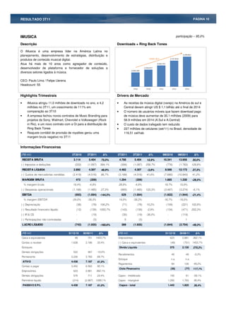 RESULTADO 3T11                                                                                                                                                            PÁGINA 10




IMUSICA                                                                                                                                              participação – 95,0%

Descrição                                                                         Downloads + Ring Back Tones

O iMusica é uma empresa líder na América Latina no
planejamento, desenvolvimento de estratégias, distribuição e                                                                                                 4.296.861


produtos de conteúdo musical digital.                                                                              CAGR: 20,5                 3.727.818


Atua há mais de 10 anos como agregador de conteúdo,                                                                        3.026.757

desenvolvedor de plataforma e fornecedor de soluções a                                                        2.436.057
                                                                                               2.036.302
diversos setores ligados à música.

CEO: Paulo Lima / Felipe Llerena
Headcount: 55
                                                                                                 3T10           4T10            1T11            2T11           3T11



Highlights Trimestrais                                                            Drivers de Mercado

•      iMusica atingiu 11,0 milhões de downloads no ano, e 4,2                    •      As receitas da música digital (varejo) na América do sul e
       milhões no 3T11, um crescimento de 111% em                                        Central devem atingir US $ 1,1 bilhão até o final de 2014
       comparação ao 3T10                                                         •      O número de usuários móveis que fazem download pago
•      A empresa fechou novos contratos de Music Branding para                           de música deve aumentar de 30,1 milhões (2009) para
       projetos da Sony, Walmart, Chevrolet e Volkswagen (Rock                           56.9 milhões em 2014 (A.Sul e A.Central)
       in Rio), e um novo contrato com a Oi para a distribuição de                •      O custo de dados trafegado tem reduzido
       Ring Back Tones                                                            •      227 milhões de celulares (set/11) no Brasil, densidade de
•      Reajuste contábil de provisão de royalties gerou uma                              116,51 cel/hab
       margem bruta negativo no 3T11


Informações Financeiras

(R$ mil)                                3T2010          3T2011                %   2T2011         3T2011                %           9M2010              9M2011               %
    RECEITA BRUTA                        3.114           5.404          73,5%         4.788       5.404         12,9%                  10.341             13.956         35,0%
(-) Impostos e deduções                      (222)      (1.097)         394,1%         (306)     (1.097)       258,7%                   (776)             (1.783)        129,8%
    RECEITA LÍQUIDA                      2.892           4.307          48,9%         4.482       4.307          -3,9%                  9.566             12.173         27,3%
(-) Custos de mercadorias vendidas      (2.419)         (4.516)         86,7%     (3.189)        (4.516)        41,6%                  (7.680)         (10.843)          41,2%
    MARGEM BRUTA                             473             (209)                    1.294           (209)                             1.885              1.330         -29,5%
    % margem bruta                      16,4%            -4,9%                        28,9%       -4,9%                                19,7%              10,9%
(-) Despesas operacionais               (1.166)         (1.485)         27,3%          (665)     (1.485)       123,3%                  (3.487)            (3.274)        -6,1%
    EBITDA                                   (693)      (1.694)        -144,5%         629       (1.694)                               (1.602)            (1.944)        -21,4%
    % margem EBITDA                     -24,0%          -39,3%                        14,0%      -39,3%                                -16,7%             -16,0%
(-) Depreciação                               (38)            (78)      106,2%          (71)           (78)     10,2%                   (109)              (221)         102,8%
(-) Resultado financeiro líquido              (12)           (139)     1050,7%         (143)          (139)     -2,9%                   (134)              (471)         252,3%
(-) IR & CS                                   -               (19)                      (30)           (19)     -36,0%                    -                (119)
(-) Participações não controladas             -                 (5)                       5             (5)                               -                    1
    LUCRO LÍQUIDO                            (743)      (1.935)        -160,6%         389       (1.935)                               (1.844)            (2.754)        -49,3%

(R$ mil)                             31/12/10        30/09/11           %         (R$ mil)                                              31/12/10          30/09/11           %
Caixa e equivalentes                         48         751       1453,7%         Emprestimos                                                 623           2.881        362,1%
Contas a receber                       1.638           2.186          33,4%       (-) Caixa e equivalentes                                    (48)           (751)       1453,7%
Estoques                                 -               -                            Divida Liquida                                          575           2.130         270,3%
Demais obrigações                        522            467       -10,6%
                                                                                  Recebimentos                                                 49               48        -0,3%
Permanente                             2.230           3.783          69,7%
                                                                                  Estoque                                                     n.a.             n.a.
    ATIVO                              4.438           7.187          61,9%
                                                                                  Pagamentos                                                   84             126         49,2%
Contas a pagar                         3.452           6.562          90,1%
                                                                                      Ciclo Financeiro                                        (35)             (77)       117,1%
Emprestimos                              623           2.881      362,1%
Demais obrigações                        576            711           23,4%       Capex - imobilizado                                         150               61        -59,1%
Patrimônio liquido                      (214)         (2.967)     1289,1%         Capex - intangível                                      1.293             1.763         36,4%
    PASSIVO E P/L                      4.438           7.187          61,9%           Capex - total                                       1.443             1.825         26,4%
 
