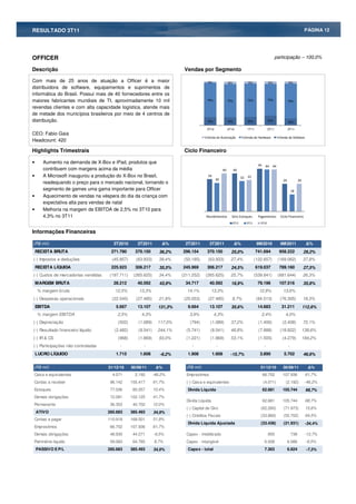 RESULTADO 3T11                                                                                                                                                               PÁGINA 12




OFFICER                                                                                                                                             participação – 100,0%

Descrição                                                                   Vendas por Segmento

Com mais de 25 anos de atuação a Officer é a maior                                        3%              6%                5%               6%              5%
distribuidora de software, equipamentos e suprimentos de
informática do Brasil. Possui mais de 40 fornecedores entre os
maiores fabricantes mundiais de TI, aproximadamente 10 mil                               78%              75%              75%               72%             79%

revendas clientes e com alta capacidade logística, atende mais
de metade dos municípios brasileiros por meio de 4 centros de
distribuição.                                                                            19%              19%              20%               22%             16%

                                                                                         3T10             4T10             1T11              2T11            3T11
CEO: Fabio Gaia
                                                                                        %Venda de Automação             %Venda de Hardware          %Venda de Software
Headcount: 420

Highlights Trimestrais                                                      Ciclo Financeiro

•      Aumento na demanda de X-Box e iPad, produtos que
                                                                                                                                    45    44 44
       contribuem com margens acima da média                                                         40        40
•      A Microsoft inaugurou a produção do X-Box no Brasil,                               34
                                                                                                                      32 33
                                                                                                30                                                      29             29
       readequando o preço para o mercado nacional, tornando o
       segmento de games uma gama importante para Officer                                                                                                        18
•      Aquecimento de vendas na véspera do dia da criança com
       expectativa alta para vendas de natal
•      Melhoria na margem de EBITDA de 2,5% no 3T10 para
       4,3% no 3T11                                                                      Recebimentos       Giro Estoques           Pagamentos        Ciclo Financeiro
                                                                                                               2T11        3T11      3T10


Informações Financeiras

(R$ mil)                               3T2010        3T2011            %    2T2011         3T2011                   %              9M2010             9M2011                   %
    RECEITA BRUTA                     271.780       370.150      36,2%     296.154       370.150            25,0%                 741.694             958.222               29,2%
(-) Impostos e deduções                (45.857)     (63.933)     39,4%      (50.185)      (63.933)          27,4%                 (122.657)          (169.062)              37,8%
    RECEITA LÍQUIDA                   225.923       306.217      35,5%     245.969       306.217            24,5%                 619.037             789.160               27,5%
(-) Custos de mercadorias vendidas   (197.711)     (265.625)     34,4%     (211.252)    (265.625)           25,7%                 (539.841)          (681.644)              26,3%
    MARGEM BRUTA                       28.212        40.592      43,9%      34.717         40.592           16,9%                  79.196             107.516               35,8%
    % margem bruta                      12,5%         13,3%                  14,1%            13,3%                                 12,8%               13,6%
(-) Despesas operacionais              (22.545)     (27.485)     21,9%      (25.053)      (27.485)          9,7%                   (64.513)           (76.305)              18,3%
    EBITDA                              5.667        13.107      131,3%       9.664        13.107           35,6%                  14.683              31.211               112,6%
    % margem EBITDA                      2,5%          4,3%                   3,9%             4,3%                                  2,4%                4,0%
(-) Depreciação                          (502)       (1.089)     117,0%        (794)       (1.089)          37,2%                   (1.400)            (2.408)              72,1%
(-) Resultado financeiro líquido        (2.482)      (8.541)     244,1%      (5.741)       (8.541)          48,8%                   (7.888)           (18.822)              138,6%
(-) IR & CS                              (968)       (1.869)     93,0%       (1.221)       (1.869)          53,1%                   (1.505)            (4.279)              184,2%
(-) Participações não controladas          -            -                       -                -                                       -                   -
    LUCRO LÍQUIDO                       1.715         1.608       -6,2%       1.908            1.608       -15,7%                    3.890              5.702               46,6%

(R$ mil)                             31/12/10     30/09/11       %           (R$ mil)                                                31/12/10           30/09/11                %
Caixa e equivalentes                   4.071        2.192     -46,2%         Emprestimos                                                 66.752        107.936               61,7%
Contas a receber                      96.142      155.417      61,7%         (-) Caixa e equivalentes                                    (4.071)         (2.192)             -46,2%
Estoques                              77.036       85.057      10,4%          Divida Liquida                                             62.681        105.744               68,7%
Demais obrigações                     72.081      102.125      41,7%
                                                                             Divida Liquida                                              62.681        105.744               68,7%
Permanente                            36.353       40.702      12,0%
                                                                             (-) Capital de Giro                                     (62.260)           (71.973)             15,6%
    ATIVO                            285.683      385.493      34,9%
                                                                             (-) Créditos Fiscais                                    (33.860)           (55.702)             64,5%
Contas a pagar                       110.918      168.501      51,9%
                                                                              Divida Liquida Ajustada                                (33.439)           (21.931)             -34,4%
Emprestimos                           66.752      107.936      61,7%
Demais obrigações                     48.930       44.271      -9,5%         Capex - imobilizado                                             855                 738         -13,7%
Patrimônio liquido                    59.083       64.785      9,7%          Capex - intangível                                           6.508              6.086           -6,5%
    PASSIVO E P/L                    285.683      385.493      34,9%          Capex - total                                               7.363              6.824           -7,3%
 