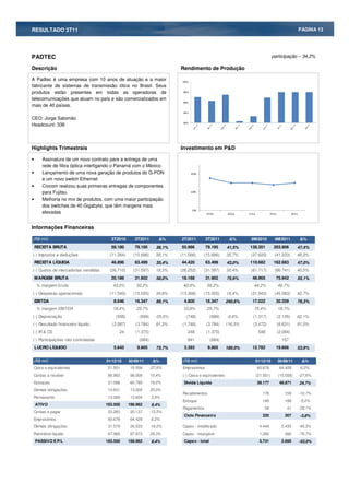 RESULTADO 3T11                                                                                                                                              PÁGINA 13




PADTEC                                                                                                                              participação – 34,2%

Descrição                                                                    Rendimento de Produção

A Padtec é uma empresa com 10 anos de atuação e a maior                       100%
fabricante de sistemas de transmissão ótica no Brasil. Seus
produtos estão presentes em todas as operadoras de                            98%

telecomunicações que atuam no país e são comercializados em
                                                                              96%
mais de 40 países.
                                                                              94%

CEO: Jorge Salomão
                                                                              92%
Headcount: 336



Highlights Trimestrais                                                       Investimento em P&D

•      Assinatura de um novo contrato para a entrega de uma
       rede de fibra óptica interligando o Panamá com o México
•      Lançamento de uma nova geração de produtos do G-PON                           20%

       e um novo switch Ethernet
•      Civcom realizou suas primeiras entregas de componentes
       para Fujitsu                                                                  10%

•      Melhoria no mix de produtos, com uma maior participação
       dos switches de 40 Gigabyte, que têm margens mais
                                                                                     0%
       elevadas                                                                             3T10          4T10    1T11              2T11             3T11



Informações Financeiras

(R$ mil)                               3T2010          3T2011            %   2T2011         3T2011          %      9M2010              9M2011                 %
    RECEITA BRUTA                      58.180          79.195      36,1%     55.986         79.195       41,5%    138.301             203.906           47,4%
(-) Impostos e deduções                (11.284)       (15.696)     39,1%     (11.566)      (15.696)      35,7%     (27.620)           (41.223)          49,3%
    RECEITA LÍQUIDA                    46.896          63.499      35,4%     44.420         63.499       43,0%    110.682             162.683           47,0%
(-) Custos de mercadorias vendidas     (26.710)       (31.597)     18,3%     (26.252)      (31.597)      20,4%     (61.717)           (86.741)          40,5%
    MARGEM BRUTA                       20.186          31.902      58,0%     18.168         31.902       75,6%      48.965             75.942           55,1%
    % margem bruta                      43,0%           50,2%                 40,9%         50,2%                    44,2%                 46,7%
(-) Despesas operacionais              (11.540)       (15.555)     34,8%     (13.368)      (15.555)      16,4%     (31.943)           (45.583)          42,7%
    EBITDA                              8.646          16.347      89,1%       4.800        16.347       240,6%     17.022             30.359           78,3%
    % margem EBITDA                     18,4%           25,7%                 10,8%         25,7%                    15,4%                 18,7%
(-) Depreciação                          (938)           (699)     -25,5%       (748)          (699)     -6,6%      (1.317)                (2.135)      62,1%
(-) Resultado financeiro líquido        (2.087)        (3.784)     81,3%      (1.748)       (3.784)      116,5%     (3.472)                (6.631)      91,0%
(-) IR & CS                                    24      (1.375)                   248        (1.375)                       548              (2.084)
(-) Participações não controladas          -             (684)                   841           (684)                      -                  157
    LUCRO LÍQUIDO                       5.645           9.805      73,7%       3.393         9.805       189,0%     12.782             19.666           53,9%

(R$ mil)                             31/12/10       30/09/11       %          (R$ mil)                                   31/12/10          30/09/11            %
Caixa e equivalentes                  21.501         15.558     -27,6%        Emprestimos                                60.678             64.429          6,2%
Contas a receber                      86.993         96.009      10,4%        (-) Caixa e equivalentes                   (21.501)          (15.558)         -27,6%
Estoques                              51.086         60.789      19,0%         Divida Liquida                            39.177             48.871          24,7%
Demais obrigações                     10.831         13.002      20,0%
                                                                              Recebimentos                                    178              159          -10,7%
Permanente                            13.089         13.604      3,9%
                                                                              Estoque                                         199              189          -5,0%
    ATIVO                            183.500        198.962      8,4%
                                                                              Pagamentos                                      58                41          -29,1%
Contas a pagar                        23.283         20.137     -13,5%
                                                                               Ciclo Financeiro                               320              307          -3,8%
Emprestimos                           60.678         64.429      6,2%
Demais obrigações                     31.579         26.523     -16,0%        Capex - imobilizado                          4.449             2.435          -45,3%
Patrimônio liquido                    67.960         87.873      29,3%        Capex - intangível                           1.282               260          -79,7%
    PASSIVO E P/L                    183.500        198.962      8,4%          Capex - total                               5.731             2.695          -53,0%
 