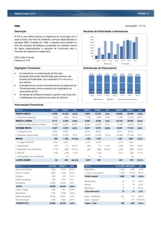 RESULTADO 3T11                                                                                                                                                                    PÁGINA 14




PINI                                                                                                                                                       participação – 31,1%

Descrição                                                                        Receitas de Publicidade e Assinaturas

A Pini é uma editora técnica no segmento da construção civil e                              4.000

possui ainda uma linha de softwares, serviços especializados e                              3.500

soluções Web. Fundada em 1948, a empresa atua também na                                     3.000

área de soluções tecnológicas compostas por software, banco                                 2.500

de dados especializados e soluções de e-business para o                                     2.000

mercado de arquitetura e engenharia.                                                        1.500
                                                                                            1.000
                                                                                             500
CEO: Ademir Nunes
                                                                                               0
Headcount: 218                                                                                       1T10       2T10        3T10       4T10         1T11     2T11          3T11

                                                                                                                       Assinaturas                   Publicidade


Highlights Trimestrais                                                           Distribuição do Faturamento

•      O crescimento na receita liquida da Pini esta                                    0,7%          1,2%         1,1%              7,8%          5,3%       7,1%           6,6%
       principalmente sendo impulsionado pelo aumento nas
       receitas de Publicidade, que cresceram 21% vis-à-vis o
       ano anterior                                                                     74,4%         76,9%       77,1%              70,0%     68,6%         71,7%          71,6%
•      A perspectiva do cenário macroeconômico do segmento do
       Construbusiness continua positiva com expectativa de
       crescimento de 5%                                                                24,9%         21,9%       21,8%              22,2%     26,1%         21,2%          21,8%

•      As vendas de Software começam a ganhar mais força com                            1T10          2T10         3T10              4T10          1T11       2T11           3T11
       o desbloqueio de orçamento por parte do Governo
                                                                                                     Software               Mídia             Serviços de Engenharia



Informações Financeiras

(R$ mil)                               3T2010          3T2011                %   2T2011             3T2011               %              9M2010              9M2011                  %
    RECEITA BRUTA                       8.760          10.102          15,3%      9.403             10.102         7,4%                  24.924              29.349               17,8%
(-) Impostos e deduções                  (643)           (852)         32,5%       (759)              (852)       12,3%                     (1.783)          (2.415)              35,5%
    RECEITA LÍQUIDA                     8.117           9.249          14,0%      8.645              9.249         7,0%                  23.142              26.934               16,4%
(-) Custos de mercadorias vendidas      (2.609)        (3.276)         25,6%     (3.254)            (3.276)        0,7%                     (7.160)          (9.518)              32,9%
    MARGEM BRUTA                        5.507           5.973           8,5%      5.391              5.973        10,8%                  15.981              17.416               9,0%
    % margem bruta                      67,9%           64,6%                     62,4%             64,6%                                    69,1%            64,7%
(-) Despesas operacionais               (5.070)        (4.783)         -5,7%     (5.576)            (4.783)      -14,2%                 (14.560)            (15.750)              8,2%
    EBITDA                                438           1.190          171,9%      (185)             1.190                                   1.421            1.667               17,3%
    % margem EBITDA                      5,4%           12,9%                     -2,1%             12,9%                                     6,1%             6,2%
(-) Depreciação                            (57)           (71)         24,5%        (64)               (71)       11,5%                       (165)                (197)          19,2%
(-) Resultado financeiro líquido         (174)           (386)         121,9%       (99)              (386)      291,2%                       (794)                (604)      -23,9%
(-) IR & CS                              (149)           (132)         -11,6%       -                 (132)                                   (217)                (192)      -11,7%
(-) Participações não controladas          -                   (0)                      0               (0)                                    -                     (0)
    LUCRO LÍQUIDO                              58         601          941,3%      (347)              601                                     244                  674        175,7%

(R$ mil)                             31/12/10       30/09/11           %         (R$ mil)                                               31.12.2010 30.09.2011                        %
Caixa e equivalentes                   1.034          2.075      100,7%          Emprestimos                                                   3.129               2.508          -19,9%
Contas a receber                       5.636          7.009          24,4%       (-) Caixa e equivalentes                                     (1.034)          (2.075)            100,7%
Estoques                                587            670           14,1%        Divida Liquida                                               2.096                 433          -79,3%
Demais obrigações                      1.043          1.074          3,0%
                                                                                 Recebimentos                                                        63               70          10,8%
Permanente                           18.683         19.404           3,9%
                                                                                 Estoque                                                             21               19           -9,3%
    ATIVO                            26.983         30.233           12,0%
                                                                                 Pagamentos                                                          13               16          24,0%
Contas a pagar                         1.060          1.451          36,9%
                                                                                  Ciclo Financeiro                                                   72               74           2,7%
Emprestimos                            3.129          2.508      -19,9%
Demais obrigações                    20.835         23.641           13,5%       Capex - imobilizado                                               591               116          -80,4%
Patrimônio liquido                     1.960          2.633          34,4%       Capex - intangível                                                   1              914      91300,0%
    PASSIVO E P/L                    26.983         30.233           12,0%        Capex - total                                                    592             1.030           74,0%
 