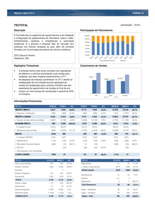 RESULTADO 3T11                                                                                                                                                                PÁGINA 16




TECTOTAL                                                                                                                                                  participação – 33,0%

Descrição                                                                        Participação do Faturamento

A TecTotal atua no segmento de suporte técnico e de instalação                          100,00%

e configuração de equipamentos de informática, áudio e vídeo,                           90,00%
entretenimento, celulares e smartphones e automação                                     80,00%
residencial. É a pioneira e empresa líder do mercado com
                                                                                        70,00%
presença nos maiores varejistas do país, além de contratos
                                                                                        60,00%
firmados com os principais provedores de internet e telefonia.
                                                                                        50,00%


CEO: Glaucon Pereira                                                                    40,00%

Headcount: 250
                                                                                                                    Prestadores de Serviço                 Varejo



Highlights Trimestrais                                                           Crescimento de Vendas

•      A empresa fechou dois novos contratos com operadoras
       de telefonia, e continua aumentando suas vendas para
       varejistas, que deve impactar positivamente o 4T11                                     53,5 %
                                                                                                                                                    51,95 %
•      As despesas da empresa aumentaram no 3T11 devido ao                                                               8,84 %

       readequação de sua infraestrutura de operações de
       vendas em preparação para o próximo trimestre que tem
       expectativa de aquecimento nas vendas do final de ano
•      Lançou um novo serviço de manutenção e suporte de GPS
       no trimestre
                                                                                                            julho                 agosto                   setembro
                                                                                                                           2010               2011


Informações Financeiras

(R$ mil)                               3T2010           3T2011               %   2T2011           3T2011               %              9M2010               9M2011                %
    RECEITA BRUTA                       5.815            7.024         20,8%      6.171           7.024             13,8%              13.578                 18.154          33,7%
(-) Impostos e deduções                      (393)        (580)        47,6%       (440)               (580)        31,8%                   (915)             (1.357)         48,3%
    RECEITA LÍQUIDA                     5.422            6.444         18,8%      5.731           6.444             12,4%              12.662                 16.797          32,7%
(-) Custos de mercadorias vendidas      (4.857)         (4.155)       -14,5%     (3.855)          (4.155)           7,8%                   (7.752)         (11.185)           44,3%
    MARGEM BRUTA                             565         2.289        304,9%      1.876           2.289             22,0%                  4.910               5.612          14,3%
    % margem bruta                      10,4%            35,5%                   32,7%            35,5%                                    38,8%              33,4%
(-) Despesas operacionais                    (808)      (2.029)       151,1%     (1.576)          (2.029)           28,8%                  (4.090)            (5.137)         25,6%
    EBITDA                                   (243)         260                     300                 260          -13,5%                   820                475           -42,1%
    % margem EBITDA                     -4,5%             4,0%                    5,2%             4,0%                                     6,5%               2,8%
(-) Depreciação                              (118)        (140)        18,3%       (124)               (140)        12,6%                   (350)              (380)          8,5%
(-) Resultado financeiro líquido             (399)         (16)       -96,1%            10              (16)                                (586)                (23)         -96,2%
(-) IR & CS                                   -            (23)                     (36)                (23)        -35,5%                    -                  (59)
(-) Participações não controladas             -            -                        -                   -                                     -                  -
    LUCRO LÍQUIDO                            (760)             81                  151                      81      -46,2%                  (115)                    14


(R$ mil)                             31/12/10        30/09/11          %         (R$ mil)                                                   31/12/10          30/09/11           %
Caixa e equivalentes                    877             640         -27,0%       Emprestimos                                                       61                 32      -47,4%
Contas a receber                       1.566           2.050        30,9%        (-) Caixa e equivalentes                                         (877)             (640)     -27,0%
Estoques                                 -                 5                      Divida Liquida                                                  (816)             (608)      -25,5%
Demais obrigações                       447             540         20,9%
                                                                                 Recebimentos                                                      31                 33       7,4%
Permanente                             1.305           1.478        13,3%
                                                                                 Estoque                                                          n.a.                    0
    ATIVO                              4.194           4.714        12,4%
                                                                                 Pagamentos                                                          2                    7   264,7%
Contas a pagar                          110             442         299,9%
                                                                                  Ciclo Financeiro                                                 29                 26       -10,1%
Emprestimos                                  61          32         -47,4%
Demais obrigações                      5.459           5.662        3,7%         Capex - imobilizado                                               90                117       29,6%
Patrimônio liquido                    (1.436)         (1.423)       -1,0%        Capex - intangível                                                92                438      376,6%
    PASSIVO E P/L                      4.194           4.714        12,4%         Capex - total                                                   182                555      205,0%
 