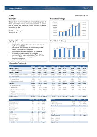 RESULTADO 3T11                                                                                                                                                              PÁGINA 17




ZURA!                                                                                                                                                 participação – 84,6%

Descrição                                                                        Evolução do Tráfego

O Zura! é um dos maiores sites de comparação de preços do                           12.000.000                                                                           35.000.000

Brasil, que combina a busca pelas melhores ofertas na Internet                      11.000.000
                                                                                                                                                                         30.000.000
com a opinião dos internautas sobre produtos e serviços                             10.000.000

anunciados na web.                                                                      9.000.000                                                                        25.000.000
                                                                                        8.000.000
                                                                                                                                                                         20.000.000
CEO: Marcelo Peregrino                                                                  7.000.000

Headcount: 36                                                                           6.000.000
                                                                                                                                                                         15.000.000
                                                                                        5.000.000

                                                                                        4.000.000                                                                        10.000.000
                                                                                                     1T2010 2T2010 3T2010 4T2010 1T2011 2T2011 3T2011
                                                                                                                    UV                  PV


Highlights Trimestrais                                                           Quantidade de Ofertas

•      Receita liquida recorde no trimestre com crescimento de
                                                                                                                                        1.717.072
       54,9% vis-à-vis 3T2010
                                                                                                                1.410.944                              1.426.034
•      O número de Unique Visitors no trimestre atingiu 11,4                                        1.321.640
                                                                                        1.186.649                           1.192.343
       milhões, um recorde para a empresa                                                                                                                                1.018.208

•      Aumento de 62,8% na receita gerada por cliques se
       comparado ao mesmo período do ano anterior
•      A empresa fechou novos contratos com Terra, R7, iG e
       Eucomparo (RBS) para o uso da plataforma de
       comparação de preços                                                             1T2010       2T2010     3T2010      4T2010      1T2011          2T2011           3T2011




Informações Financeiras

(R$ mil)                               3T2010           3T2011               %   2T2011             3T2011          %            9M2010                9M2011                  %
    RECEITA BRUTA                       1.345            2.050          52,4%     1.843              2.050       11,2%             4.078                 5.699             39,7%
(-) Impostos e deduções                      (143)           (187)     31,2%       (185)             (187)       1,2%                (545)               (535)             -1,8%
    RECEITA LÍQUIDA                     1.203            1.863          54,9%     1.658              1.863       12,3%             3.533                 5.164             46,2%
(-) Custos de mercadorias vendidas      (1.004)         (2.057)        104,9%    (1.605)            (2.057)      28,1%            (3.041)               (5.571)            83,2%
    MARGEM BRUTA                             199             (194)                      53           (194)                              492              (407)
    % margem bruta                      16,5%           -10,4%                    3,2%              -10,4%                        13,9%                  -7,9%
(-) Despesas operacionais               (1.237)               (82)     -93,3%      (104)               (82)     -20,7%            (3.060)                (282)            -90,8%
    EBITDA                              (1.038)              (277)      73,3%       (51)             (277)      -442,8%           (2.568)                (688)             73,2%
    % margem EBITDA                    -86,3%           -14,9%                    -3,1%             -14,9%                        -72,7%                -13,3%
(-) Depreciação                               (86)            (11)     -87,4%       (11)               (11)      0,0%                (258)                 (33)           -87,3%
(-) Resultado financeiro líquido              (15)           (131)     770,6%       (33)             (131)      297,9%                  (94)             (188)             99,2%
(-) IR & CS                                   -               -                     -                  -                                -                  -
(-) Participações não controladas             -               -                     -                  -                                -                  -
    LUCRO LÍQUIDO                       (1.139)              (418)      63,3%       (95)             (418)      -341,7%           (2.920)                (909)             68,9%

(R$ mil)                             31/12/10        30/09/11          %         (R$ mil)                                          31/12/10             30/09/11                %
Caixa e equivalentes                         27              3    -87,8%         Emprestimos                                            3.135                  824          -73,7%
Contas a receber                        372             694          86,4%       (-) Caixa e equivalentes                                    (27)                  (3)      -87,8%
Estoques                                 -               -                        Divida Liquida                                        3.108                  821          -73,6%
Demais obrigações                       425             204       -52,1%
                                                                                 Recebimentos                                                    28                36       29,6%
Permanente                             1.011            745       -26,3%
                                                                                 Estoque                                                     n.a.              n.a.
    ATIVO                              1.836           1.646         -10,3%
                                                                                 Pagamentos                                                      2                 11      488,0%
Contas a pagar                               42         231       447,1%
                                                                                  Ciclo Financeiro                                               26                26        -2,2%
Emprestimos                            3.135            824       -73,7%
Demais obrigações                       325             296          -8,9%       Capex - imobilizado                                         -                 -
Patrimônio liquido                    (1.666)           294                      Capex - intangível                                          -                 -
    PASSIVO E P/L                      1.836           1.646         -10,3%       Capex - total                                              -                 -
 