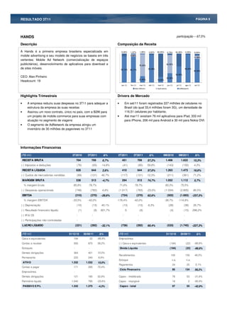 RESULTADO 3T11                                                                                                                                                                              PÁGINA 9




HANDS                                                                                                                                                              participação – 67,5%

Descrição                                                                              Composição da Receita

A Hands é a primeira empresa brasileira especializada em                                    9,26%    1,97%         1,85%     4,62%    80,55%        4,73%          44,00%        4,00%     6,00%
mobile advertising e seu modelo de negócios se baseia em três                                        8,86%
                                                                                                                                                                                           11,00%
vertentes: Mobile Ad Network (comercialização de espaços
publicitários), desenvolvimento de aplicativos para download e                                                     76,32%
                                                                                                                                                62,92%

de sites móveis.                                                                            90,74%   89,17%                  95,38%                                          96,00%
                                                                                                                                                                                           82,00%
                                                                                                                                                                   56,00%
CEO: Alex Pinheiro                                                                                                                              32,35%
                                                                                                                   21,83%             19,45%
Headcount: 19
                                                                                            jan-11   fev-11        mar-11    abr-11   mai-11        jun-11         jul-11        ago-11    set-11
                                                                                                         Sites Móveis                 Aplicativos                     AdNetwork


Highlights Trimestrais                                                                 Drivers de Mercado

•      A empresa reduziu suas despesas no 3T11 para adequar a                          •         Em set/11 foram registrados 227 milhões de celulares no
       estrutura da empresa às suas receitas                                                     Brasil (do qual 33,4 milhões foram 3G), um densidade de
•      Assinou um novo contrato, único no país, com a B2W para                                   116,51 celulares por habitante;
       um projeto de mobile commerce para suas empresas com                            •         Até mar/11 existiam 76 mil aplicativos para iPad, 333 mil
       atuação no segmento de viagens                                                            para iPhone, 206 mil para Android e 30 mil para Nokia OVI.
•      O segmento de AdNetwork da empresa atingiu um
       inventário de 30 milhões de pageviews no 3T11




Informações Financeiras

(R$ mil)                               3T2010              3T2011                  %    2T2011          3T2011                 %             9M2010                  9M2011                  %
    RECEITA BRUTA                            704                 709          0,7%           451              709           57,2%               1.406                   1.622             15,3%
(-) Impostos e deduções                       (76)               (65)        -14,8%          (41)              (65)         59,8%                   (143)                   (150)          4,3%
    RECEITA LÍQUIDA                          628                 644          2,6%           410              644           57,0%               1.263                   1.473             16,6%
(-) Custos de mercadorias vendidas            (89)              (131)        46,7%          (117)             (131)         12,3%                   (211)                   (361)         71,2%
    MARGEM BRUTA                             538                 513         -4,7%           294              513           74,7%               1.052                   1.112              5,7%
    % margem bruta                      85,8%               79,7%                          71,6%         79,7%                                 83,3%                   75,5%
(-) Despesas operacionais                    (748)              (783)         4,6%      (1.017)               (783)         -23,0%             (1.554)                 (2.805)            80,5%
    EBITDA                                   (210)              (270)        -28,6%         (724)             (270)         62,6%                   (502)              (1.693)            -237,5%
    % margem EBITDA                    -33,5%              -42,0%                      -176,4%          -42,0%                                 -39,7%                -114,9%
(-) Depreciação                               (10)               (13)        40,1%           (13)              (13)         6,3%                     (28)                    (38)         35,7%
(-) Resultado financeiro líquido                  (1)                (8)     801,7%              0                 (8)                                   (4)                 (15)         296,2%
(-) IR & CS                                   -                  -                           -                 -                                     -                       -
(-) Participações não controladas             -                  -                           -                 -                                     -                       -
    LUCRO LÍQUIDO                            (221)              (292)        -32,1%         (736)             (292)         60,4%                   (533)              (1.745)            -227,3%

(R$ mil)                             31/12/10           30/09/11             %          (R$ mil)                                                31/12/10               30/09/11                %
Caixa e equivalentes                    194                     22     -88,8%           Emprestimos                                                       -                      -
Contas a receber                        550                870             58,2%        (-) Caixa e equivalentes                                         (194)                   (22)      -88,8%
Estoques                                 -                  -                              Divida Liquida                                                (194)                   (22)      -88,8%
Demais obrigações                       364                401             10,0%
                                                                                        Recebimentos                                                     109                     159       46,5%
Permanente                              225                240             6,8%
                                                                                        Estoque                                                           n.a.                    n.a.
    ATIVO                              1.332              1.532            15,0%
                                                                                        Pagamentos                                                            24                     25     5,1%
Contas a pagar                          171                295             72,4%
                                                                                           Ciclo Financeiro                                                   85                 134       58,2%
Emprestimos                              -                  -
Demais obrigações                       121                185             52,9%        Capex - imobilizado                                                   78                     53    -31,6%
Patrimônio liquido                     1.040               795         -23,6%           Capex - intangível                                                    18                     2     -90,9%
    PASSIVO E P/L                      1.332              1.275            -4,3%           Capex - total                                                      97                     55    -42,9%
 