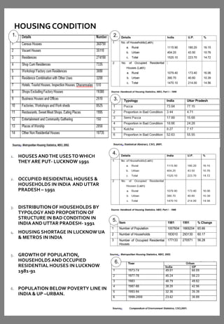 HOUSING CONDITION
1. HOUSES ANDTHE USESTO WHICH
THEY ARE PUT- LUCKNOW 1991
2. OCCUPIED RESIDENTIAL HOUSES &
HOUSEHOLDS IN INDIA AND UTTAR
PRADESH – 1991
3. DISTRIBUTIONOF HOUSEHOLDS BY
TYPOLOGY AND PROPORTION OF
STRUCTURE IN BAD CONDITION IN
INDIAAND UTTAR PRADESH- 1991
4. HOUSING SHORTAGE IN LUCKNOW UA
& METROS IN INDIA
5. GROWTH OF POPULATION,
HOUSEHOLDS AND OCCUPIED
RESIDENTIAL HOUSES IN LUCKNOW
1981-91
6. POPULATION BELOW POVERTY LINE IN
INDIA & UP –URBAN.
2.
3.
4.
5.
6.
1.
 