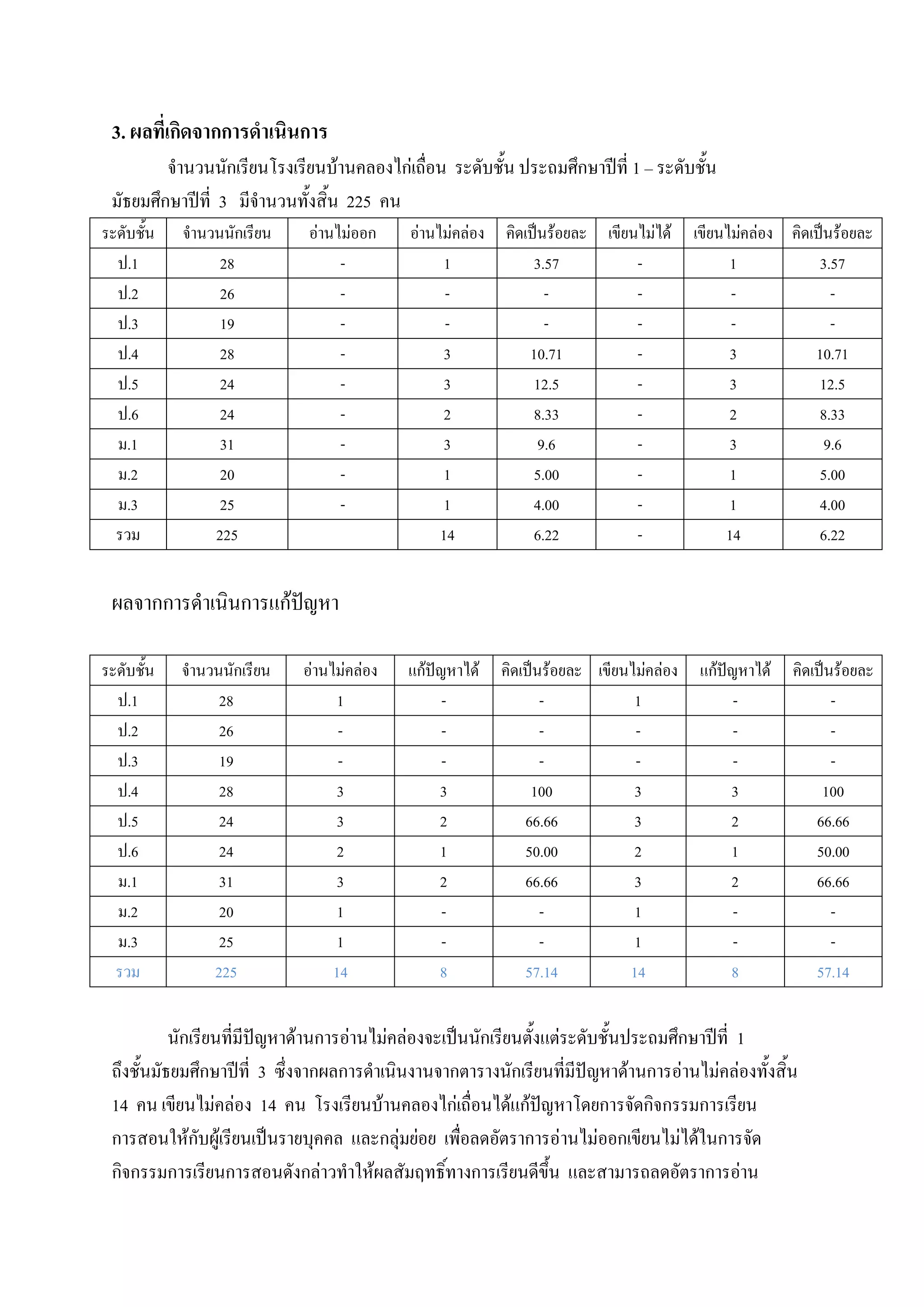 3. ผลที่เกิดจากการดาเนินการ
                                                                            1–
                                  225
ระดับชั้น   จานวนนักเรียน    อ่านไม่ออก     อ่านไม่คล่อง คิดเป็นร้อยละ                             คิดเป็นร้อยละ
  ป.1            28               -              1            3.57          -            1              3.57
  ป.2            26               -               -             -           -             -               -
  ป.3            19               -               -             -           -             -               -
  ป.4            28               -              3           10.71          -            3             10.71
  ป.5            24               -              3            12.5          -            3              12.5
  ป.6            24               -              2            8.33          -            2              8.33
  ม.1            31               -              3             9.6          -            3               9.6
  ม.2            20               -              1            5.00          -            1              5.00
  ม.3            25               -              1            4.00          -            1              4.00
  รวม           225                              14           6.22          -            14             6.22


 ผลจากการดาเนินการแก้ปัญหา

ระดับชั้น   จานวนนักเรียน   อ่านไม่คล่อง   แก้ปัญหาได้   คิดเป็นร้อยละ               แก้ปัญหาได้   คิดเป็นร้อยละ
  ป.1            28              1               -              -          1               -              -
  ป.2            26               -              -              -           -              -              -
  ป.3            19               -              -              -           -              -              -
  ป.4            28              3              3             100          3              3             100
  ป.5            24              3              2            66.66         3              2            66.66
  ป.6            24              2              1            50.00         2              1            50.00
  ม.1            31              3              2            66.66         3              2            66.66
  ม.2            20              1               -              -          1               -              -
  ม.3            25              1               -              -          1               -              -
  รวม           225              14             8            57.14         14             8            57.14


           นักเรียนที่มีปัญหาด้านการอ่านไม่คล่องจะเป็นนักเรียนตั้งแต่ระดับชั้นประถมศึกษาปีที่ 1
 ถึงชั้นมัธยมศึกษาปีที่ 3 ซึ่งจากผลการดาเนินงานจากตารางนักเรียนที่มีปัญหาด้านการอ่านไม่คล่องทั้งสิ้น
 14 คน เขียนไม่คล่อง 14 คน โรงเรียนบ้านคลองไก่เถื่อนได้แก้ปัญหาโดยการจัดกิจกรรมการเรียน
 การสอนให้กับผู้เรียนเป็นรายบุคคล และกลุ่มย่อย เพื่อลดอัตราการอ่านไม่ออกเขียนไม่ได้ในการจัด
 กิจกรรมการเรียนการสอนดังกล่าวทาให้ผลสัมฤทธิ์ทางการเรียนดีขึ้น และสามารถลดอัตราการอ่าน
 
