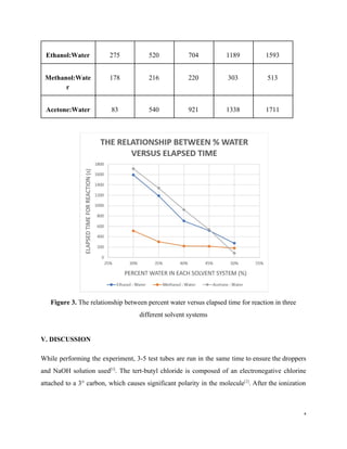 Figure 3.​ The relationship between percent water versus elapsed time for reaction in three
different solvent systems
V. DISCUSSION
While performing the experiment, 3-5 test tubes are run in the same time to ensure the droppers
and NaOH solution used​[1]​
. The tert-butyl chloride is composed of an electronegative chlorine
attached to a 3° carbon, which causes significant polarity in the molecule​[2]​
. After the ionization
4
Ethanol:Water 275 520 704 1189 1593
Methanol:Wate
r
178 216 220 303 513
Acetone:Water 83 540 921 1338 1711
 