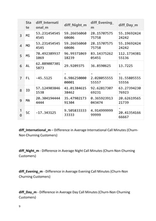 9
Sta
te
diff_Internati
onal_m
diff_Night_m
diff_Evening_
m
diff_Day_m
3 MI
53.231454545
4545
59.26656060
60606
28.15707575
75758
55.19692424
24242
4 MO
53.231454545
4545
59.26656060
60606
28.15707575
75758
55.19692424
24242
5 MS
78.492389937
1069
96.99371069
18239
83.14375262
05451
112.1734381
55136
6 AL
62.889087301
5873
29.9209375 36.8590625 13.7225
7 FL -45.5125
-
6.986250000
00001
-
2.028055555
55557
-
31.55805555
55556
8 ID
57.124903846
1538
41.01384615
38462
92.62817307
69231
63.27394230
76923
9 MA
20.304194444
4444
35.47902173
91304
0.365923913
043474
20.62619565
21739
1
0
SC -17.343125
9.505833333
33333
4.914999999
99999
-
20.41354166
66667
diff_International_m – Difference in Average International Call Minutes (Churn-
Non Churning Customers)
diff_Night_m - Difference in Average Night Call Minutes (Churn-Non Churning
Customers)
diff_Evening_m - Difference in Average Evening Call Minutes (Churn-Non
Churning Customers)
diff_Day_m - Difference in Average Day Call Minutes (Churn-Non Churning
Customers)
 