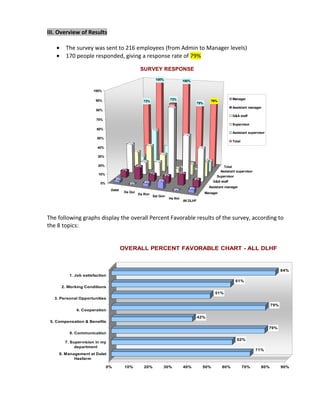 III. Overview of Results

   •     The survey was sent to 216 employees (from Admin to Manager levels)
   •     170 people responded, giving a response rate of 79%

                                                     SURVEY RESPONSE
                                                                  100%               100%

                      100%

                       90%                                                    73%                                        Manager
                                                       73%                                                79%
                                                                                                 75%
                                                                          79%                                            Assistant manager
                       80%
                                                                                                                         G&A staff
                       70%
                                                                                                                         Supervisor
                        60%                                  43%
                                                                                                                         Assistant supervisor
                                                                                      50%
                        50%
                                                                                                                         Total
                                          34%             29%            25%
                        40%                                                                      38%
                                               20%
                                                     9%             20%
                        30%
                                                      14%       16%                                    13%
                                                                                                     17%
                                                                                          13%
                        20%                        14%                                                             Total
                                                                               5%0%         0%
                                         7%                                                                      Assistant supervisor
                         10%                                 7%                     13%
                                                                         8%                                    Supervisor
                                    3%                             8%                           8%
                                                       4%                                                    G&A staff
                          0%                  0%
                                                                                           4%            Assistant manager
                                Dalat                                          0%
                                         Da Qui                                                        Manager
                                                    Da Ron
                                                              Sai Gon
                                                                          Ha Noi
                                                                                      All DLHF




The following graphs display the overall Percent Favorable results of the survey, according to
the 8 topics:


                                        OVERALL PERCENT FAVORABLE CHART - ALL DLHF


                                                                                                                                                      84%
          1. Job satisfaction
                                                                                                                          61%
       2. Working Conditions
                                                                                                              51%
   3. Personal Opportunities
                                                                                                                                                79%
              4. Cooperation
                                                                                                 42%
 5. Compensation & Benefits
                                                                                                                                                79%
          6. Communication
                                                                                                                           62%
        7. Supervision in my
             department
                                                                                                                                        71%
     8. Management at Dalat
            Hasfarm

                               0%        10%           20%            30%             40%            50%          60%            70%      80%         90%
 