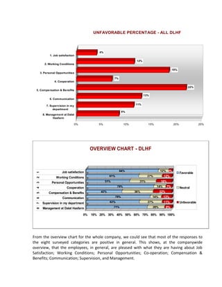 UNFAVORABLE PERCENTAGE - ALL DLHF



                                              4%
            1. Job satisfaction

                                                                        12%
        2. Working Conditions

                                                                                                     18%
     3. Personal Opportunities

                                                         7%
               4. Cooperation

                                                                                                                22%
  5. Compensation & Benefits
                                                                              13%
            6. Communication

         7. Supervision in my                                          11%
              department
                                                               8%
       8. Management at Dalat
              Hasfarm

                                0%           5%                  10%            15%                  20%                 25%




                                          OVERVIEW CHART - DLHF



                     Job satisfaction                         84%                         12% 4%
                                                                                                           Favorable
 1




                Working Conditions                   61%                        27%         12%
 2




             Personal Opportunities                51%                   31%              18%
 3




                         Cooperation                       79%                        14%       7%         Neutral
 4




           Compensation & Benefits            42%                      36%                22%
 5




                     Communication                       79%                        14%     13%
 6




      Supervision in my department                   62%                        27%         11%            Unfavorable
 7




       Management at Dalat Hasfarm                       71%                        20%         8%
 8




                                     0%   10% 20% 30% 40% 50% 60% 70% 80% 90% 100%




From the overview chart for the whole company, we could see that most of the responses to
the eight surveyed categories are positive in general. This shows, at the companywide
overview, that the employees, in general, are pleased with what they are having about Job
Satisfaction; Working Conditions; Personal Opportunities; Co-operation; Compensation &
Benefits; Communication; Supervision, and Management.
 