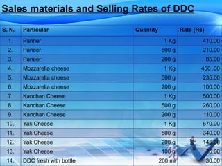 Sales materials and Selling Rates of DDC
S. N. Particular Quantity Rate (Rs)
1. Panner 1 Kg 410.00
2. Paneer 500 g 210.00
3. Paneer 200 g 85.00
4. Mozzarella cheese 1 Kg 450 .00
5. Mozzarella cheese 500 g 235.00
6. Mozzarella cheese 200 g 100.00
7. Kanchan Cheese 1 Kg 500.00
8. Kanchan Cheese 500 g 260.00
9. Kanchan Cheese 200 g 110.00
10. Yak Cheese 1 Kg 670.00
11. Yak Cheese 500 g 340.00
12. Yak Cheese 200 g 145.00
13. Yak Cheese 100 g 75.00
14. DDC fresh with bottle 200 ml 30.00
 