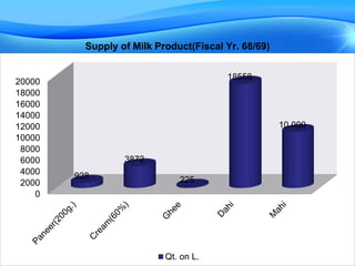 Supply of Milk Product(Fiscal Yr. 68/69)
0
2000
4000
6000
8000
10000
12000
14000
16000
18000
20000
928
3872
225
18558
10,000
Qt. on L.
 
