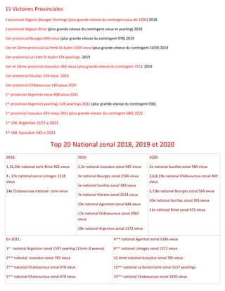 11 Victoires Provinciales
1 provincial liégeois Bourges Yearlings (plus grande vitesse du contingent plus de 1200) 2018
1 provincial liégeois Brive (plus grande vitesse du contingent vieux et yearling) 2018
1Ier provincial Bourges 643 vieux (plus grande vitesse du contingent 978) 2019
1Ier et 2ième provincial La Ferté St Aubin 1039 vieux (plus grande vitesse du contingent 1039) 2019
1ier provincial La Ferté St Aubin 374 yearlings. 2019
1ier et 2ième provincial Issoudun 342 vieux (plus grande vitesse du contingent 715). 2019
1ier provincial Souillac 134 vieux. 2019
1ier provincial Châteauroux 140 vieux 2020
1ier
provincial Argenton vieux 408 vieux 2021
1ier
provincial Argenton yearlings 528 yearlings 2021 (plus grande vitesse du contingent 936)
1ier
provincial Issoudun 293 vieux 2021 (plus grande vitesse du contingent 680) 2021
1ier
LNL Argenton 1127 y 2021
1ier
LNL Issoudun 545 v 2021
Top 20 National zonal 2018, 2019 et 2020
2018:
1,16,20e national zone Brive 821 vieux
4 , 17e national zonce Limoges 1518
vieux
14e Chateauroux national zone vieux
2019:
2,3e national Issoudun zonal 685 vieux
3e national Bourges zonal 2506 vieux
5e national Souillac zonal 383 vieux
7e national Vierzon zonal 2014 vieux
10e national Agrenton zonal 648 vieux
17e national Châteauroux zonal 2083
vieux
19e national Argenton zonal 1172 vieux
2020:
2e national Souillac zonal 584 vieux
2,6,8,19e national Châteauroux zonal 409
vieux
5,7,8e national Bourges zonal 566 vieux
10e national Aurillac zonal 391 vieux
11e national Brive zonal 431 vieux
En 2021 :
1ier
national Argenton zonal 1597 yearling (11min d’avance)
2ième
national Issoudun zonal 785 vieux
2ième
national Chateauroux zonal 478 vieux
3ième
national Chateauroux zonal 478 vieux
4ième
national Agenton zonal 1186 vieux
6ième
national Limoges zonal 1372 vieux
10 ième national Issoudun zonal 785 vieux
15ième
national La Souterraine zonal 1117 yearlings
19ième
national Chateauroux zonal 2830 vieux
 