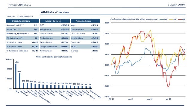 Ipo aim giugno 2020