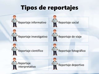 Tipos de reportajes
Reportaje informativo Reportaje social
Reportaje investigativo Reportaje de viaje
Reportaje científico Reportaje fotográfico
Reportaje
interpretativo
Reportaje deportivo
 
