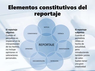 Elementos constitutivos del
reportaje
REPORTAJE
NOTICIA
CRÓNICA
INVESTIGACIÓN
ENTREVISTADOCUMENTACIÓN
OPINIONES
COMENTARIOS
El reportaje
objetivo:
Cuando el
periodista es
imparcial en la
interpretación
de los hechos,
no incluye
opiniones ni
valoraciones
personales.
El reportaje
subjetivo:
Cuando el
periodista
relata un
hecho de
actualidad,
pero
introduciendo
también juicios
de valor.
Suelen tener
una gran
creatividad
 