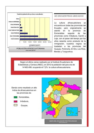 SE ENCUENTRAN UBICADOS
La cultura afroecuatoriana se
encuentra en todas las provincias del
Ecuador, pero originalmente se
asentó en la provincia de
Esmeraldas seguida de las
provincias como Imbabura, Carchi y
Loja, con el pasar del tiempo por los
años sesenta como producto de la
inmigración, nuestros negros se
trasladan a las provincias del
Guayas, Pichincha, El Oro, Los Ríos,
Manabí y Tungurahua.
Según el último censo realizado por el Instituto Ecuatoriano de
Estadísticas y Censos (INEC), en 2012 la población del país era de
14’483.499, ocupando el 7,2% la cultura afroecuatoriana.
Dando como resultado un alto
índice de afroecuatorinos en
las provincias de:
Esmeraldas,
Imbabura,
Guayas.
MAPA DEL ECUADOR POR PROVINCIAS
www.luventicus.org
POBLACIÓN AFROECUATORIANA
www.siise.gob.ec
 