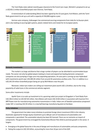 The Tamil Nadu state cabinet recently gave clearance to the French tyre major, Michelin’s proposal to set up
a US$ 851.5 million Greenfield project near Chennai, Tamil Nadu.
A memorandum of understanding (MoU) has been signed by the US auto giant, Ford Motors, with the Tamil
Nadu government to set up a unit with a capacity of 250,000 engines a year.
German auto company, Volkswagen has commenced sourcing components from India for its Russian plant
and is also looking at sourcing light systems, plastic related items and metals for its European plants.
Domestic Investments:
The market is so large and diverse that a large number of players can be absorbed to accommodate buyer
needs. The sector not only has global players looking to invest and expand but leading domestic component
companies are also pumping in huge sums into expanding operations. An auto park is coming up near Hyderabad
with investments worth over US$ 409.30 million from around 34 automotive ancillary units. This is in addition to a
US$ 245.59 million Greenfield project being set up by MLR Motors near the park.
Moreover, Indian tyre makers are rolling out investment plans worth US$ 1.24 billion, due to the rising
popularity of radial tyres in the commercial vehicles segment.
Some other investments include:
Apollo Tyres is to scale up investment at its upcoming radial tyre project at Oragadam in Tamil Nadu from
US$ 106.4 million to US$ 447.04 million. Hero Motors will invest US$ 19.84 million in association with Austrian firm
BRP Power train for manufacturing automotive transmissions in India. Indian arm of Swedish automotive component
maker SKF is investing US$ 30 million in a new ball bearings manufacturing plant at Haridwar.
Policy Initiatives
The government has taken many initiatives to promote foreign direct investment (FDI) in the industry.
Automatic approval for foreign equity investment up to 100 per cent of manufacture of automobiles and
components is permitted. The automobile industry has been DE licensed. There are no restraints on import of
components. The government has envisaged the Automotive Mission Plan 2016 to promote growth in the sector. It
targets:
 Emerging as the global favourite in the area of design and manufacture of automobiles and auto components.
 Taking the output to US$ 145 billion, accounting for more than 10 per cent of the GDP.
R&D
• Joint R&D with
Indian companies
for new product
development and
process
innovation
Process&Design
• Partnerships
with Indian SMEs
to address
product and
process
technologies
• Offshoring
manufacturing
design work to
JVs or partners
based in India
CustomerService
• Opportunity for
strategic alliance
to cover global
customers
Manufacturing
• Greenfield
manufacturing
facilities in India
to meet the
robust domestic
demand potential
• Establish India as
a key link in the
global auto
components
supply chain
 