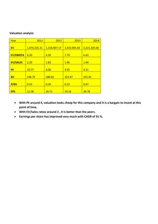 Valuation analysis
Year 2011 2012 2013 2014
EV 1,070,335.31 1,318,907.17 1,933,905.83 2,221,205.00
EV/EBIDTA 8.20 6.50 7.79 6.43
EV/SALES 2.20 1.83 1.96 1.44
PE 10.77 4.06 3.95 4.31
BV 248.79 280.02 322.47 355.45
P/BV 0.53 0.39 0.23 0.47
EPS 12.28 26.71 19.16 38.78
 With PE around 4, valuation looks cheap for this company and it is a bargain to invest at this
point of time.
 With EV/Sales ratios around 2 , it is better than the peers.
 Earnings per share has improved very much with CAGR of 31 %.
 