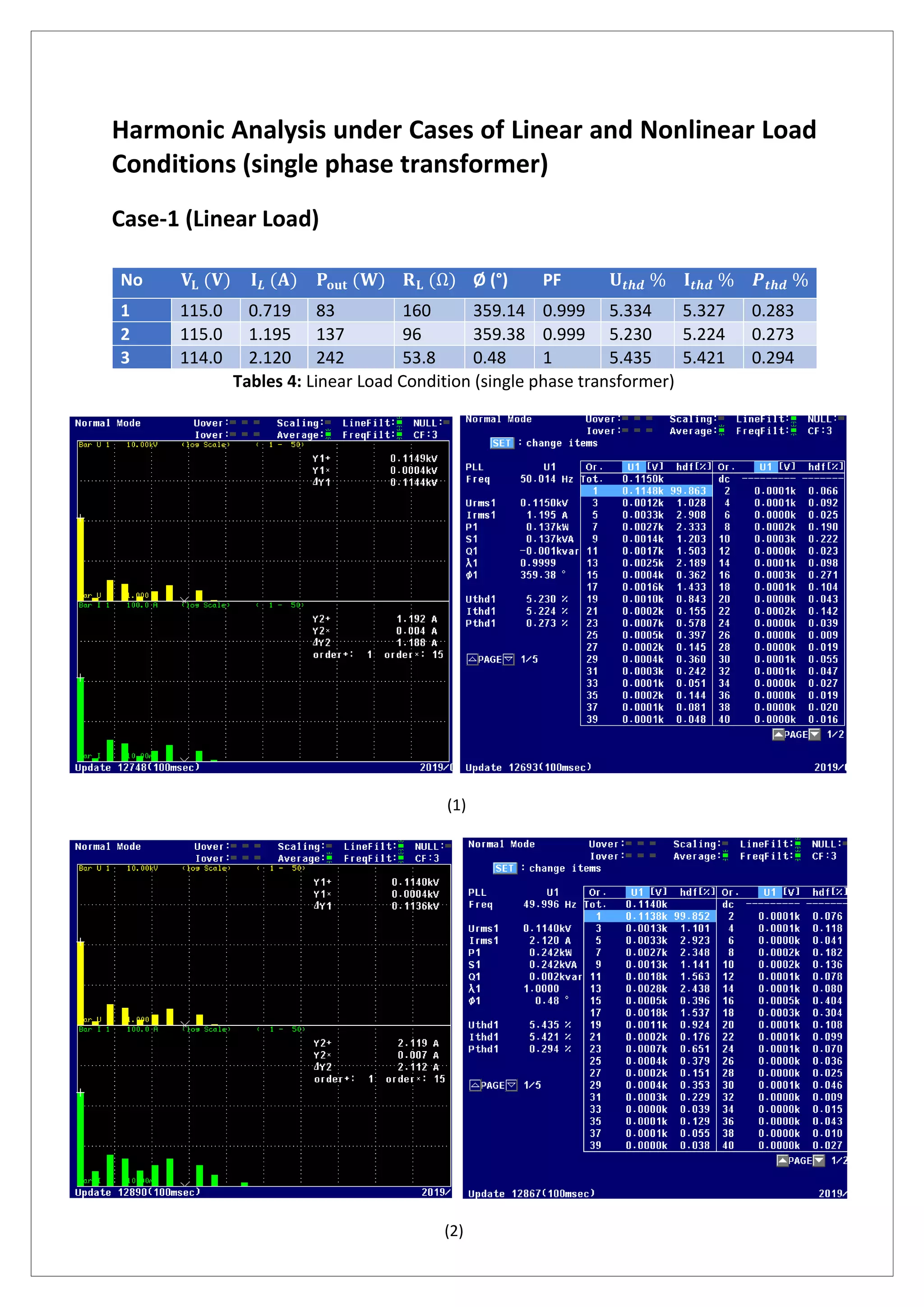 Harmonic Analysis under Cases of Linear and Nonlinear Load
Conditions (single phase transformer)
Case-1 (Linear Load)
No 𝐕𝐋 (𝐕) 𝐈 𝑳 (𝐀) 𝐏𝐨𝐮𝐭 (𝐖) 𝐑 𝐋 (Ω) Ø (°) PF 𝐔𝒕𝒉𝒅 % 𝐈𝒕𝒉𝒅 % 𝑷 𝒕𝒉𝒅 %
1 115.0 0.719 83 160 359.14 0.999 5.334 5.327 0.283
2 115.0 1.195 137 96 359.38 0.999 5.230 5.224 0.273
3 114.0 2.120 242 53.8 0.48 1 5.435 5.421 0.294
Tables 4: Linear Load Condition (single phase transformer)
(1)
(2)
 