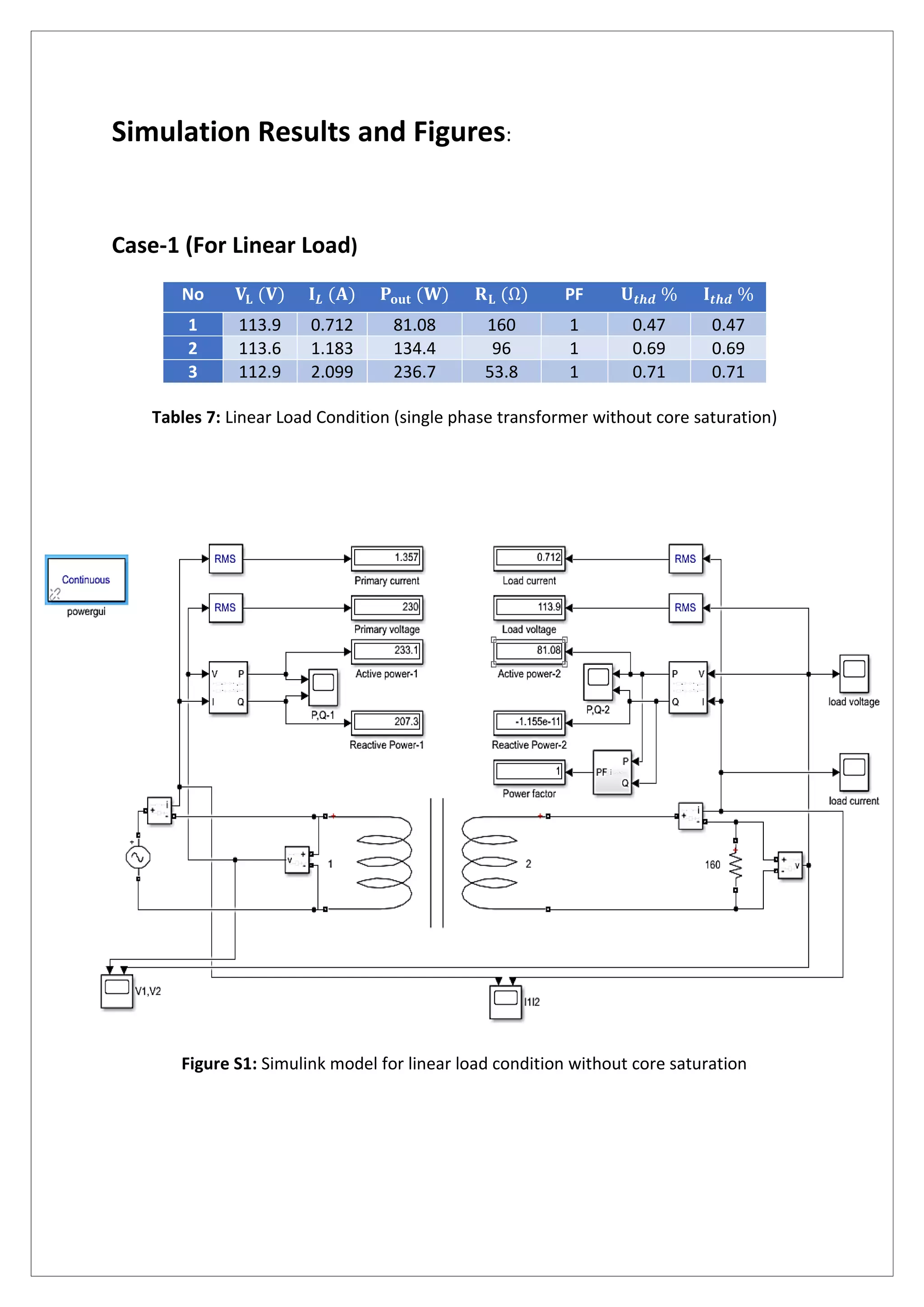 Simulation Results and Figures:
Case-1 (For Linear Load)
No 𝐕𝐋 (𝐕) 𝐈 𝑳 (𝐀) 𝐏𝐨𝐮𝐭 (𝐖) 𝐑 𝐋 (Ω) PF 𝐔𝒕𝒉𝒅 % 𝐈𝒕𝒉𝒅 %
1 113.9 0.712 81.08 160 1 0.47 0.47
2 113.6 1.183 134.4 96 1 0.69 0.69
3 112.9 2.099 236.7 53.8 1 0.71 0.71
Tables 7: Linear Load Condition (single phase transformer without core saturation)
Figure S1: Simulink model for linear load condition without core saturation
 