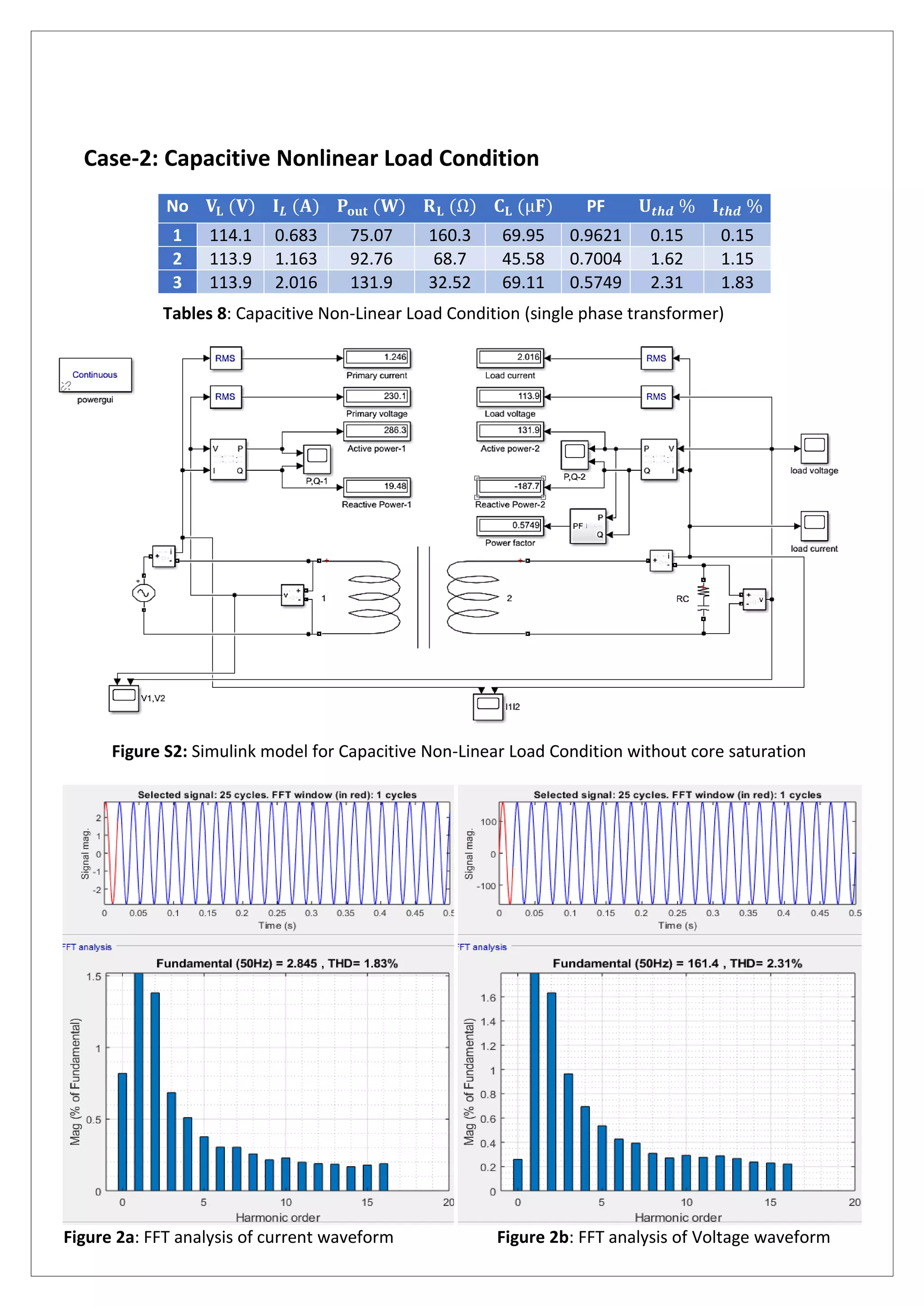 Case-2: Capacitive Nonlinear Load Condition
No 𝐕𝐋 (𝐕) 𝐈 𝑳 (𝐀) 𝐏𝐨𝐮𝐭 (𝐖) 𝐑 𝐋 (Ω) 𝐂 𝐋 (µ𝐅) PF 𝐔𝒕𝒉𝒅 % 𝐈𝒕𝒉𝒅 %
1 114.1 0.683 75.07 160.3 69.95 0.9621 0.15 0.15
2 113.9 1.163 92.76 68.7 45.58 0.7004 1.62 1.15
3 113.9 2.016 131.9 32.52 69.11 0.5749 2.31 1.83
Tables 8: Capacitive Non-Linear Load Condition (single phase transformer)
Figure S2: Simulink model for Capacitive Non-Linear Load Condition without core saturation
Figure 2a: FFT analysis of current waveform Figure 2b: FFT analysis of Voltage waveform
 
