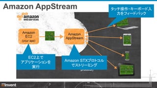 Amazon AppStream

EC2上で
アプリケーションを
実行

Amazon STXプロトコル
でストリーミング

タッチ操作・キーボード入
力をフィードバック

 